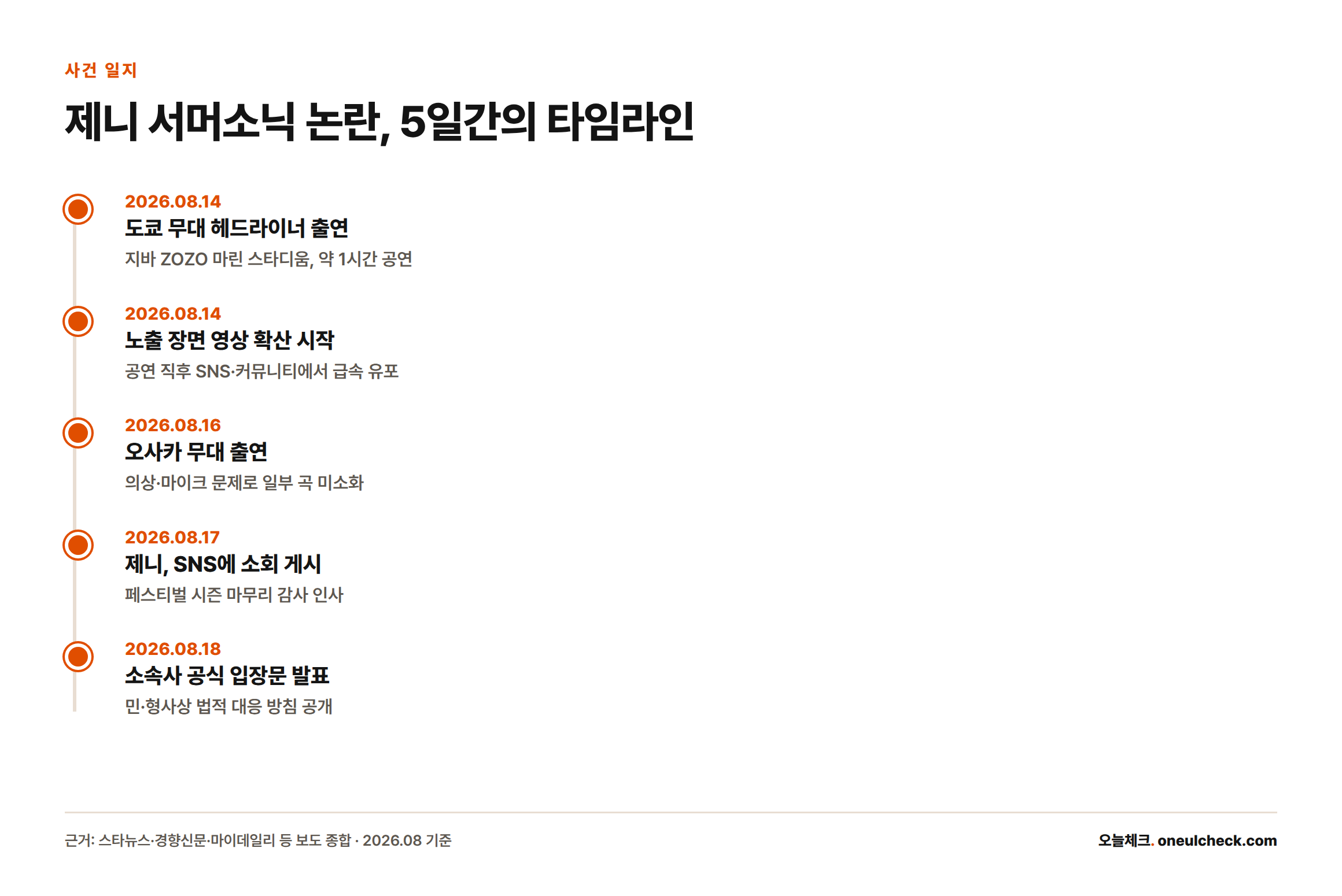 2026년 8월 14일 도쿄 공연부터 18일 소속사 입장문 발표까지의 사건 흐름을 보여주는 타임라인