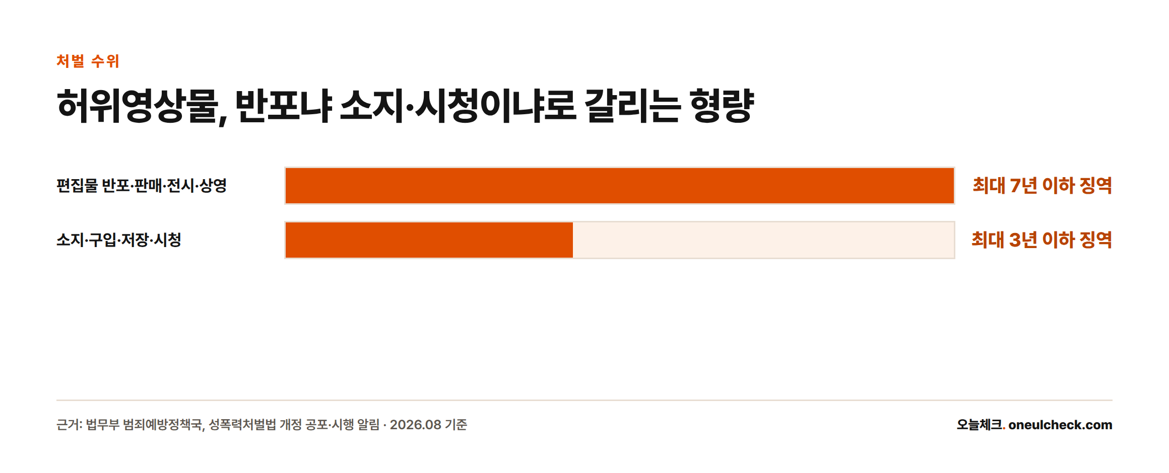 허위영상물 반포는 최대 7년, 2024년 개정으로 신설된 소지·구입·저장·시청은 최대 3년 이하 징역에 처해질 수 있음을 비교한 막대그래프