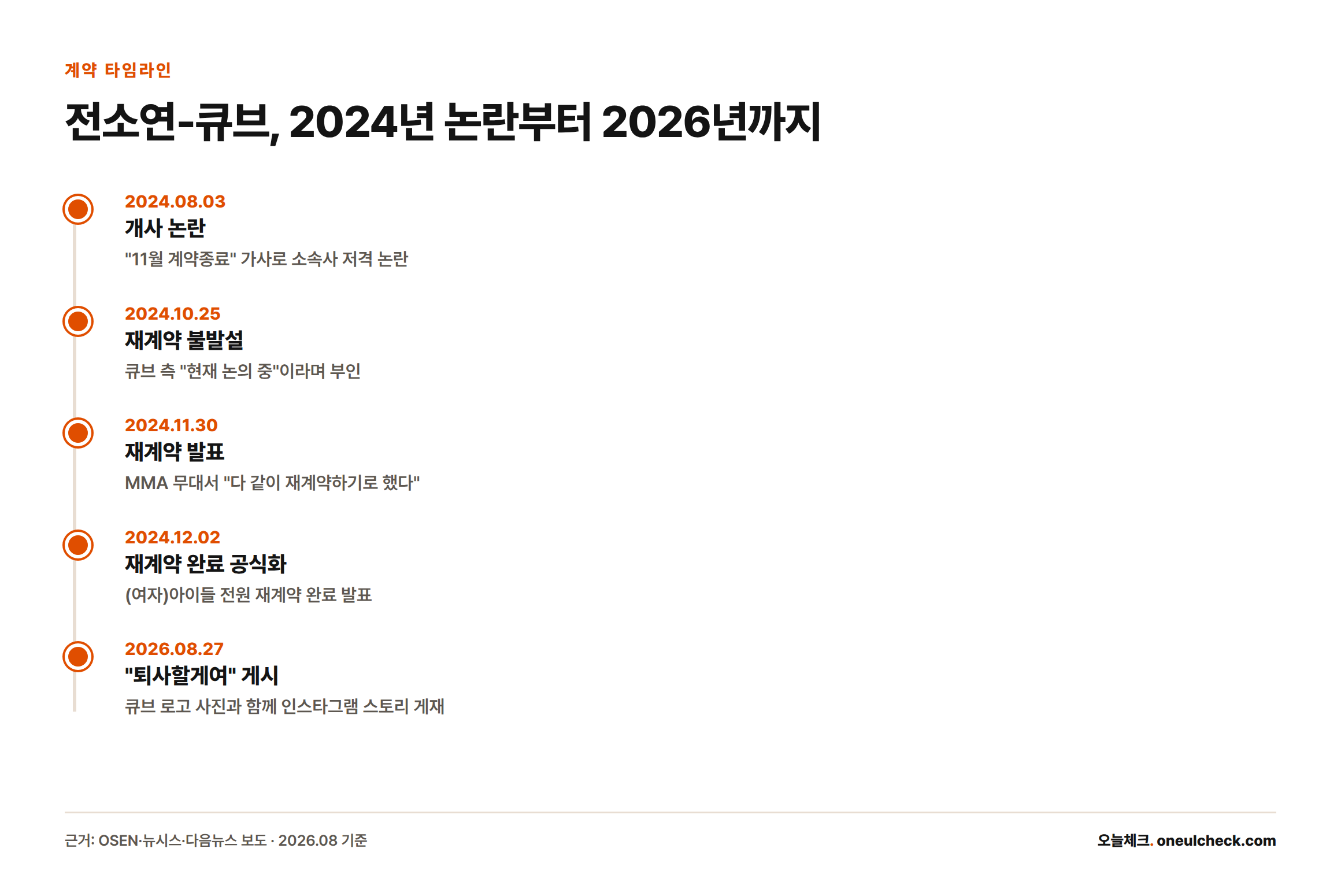 2024년 8월 개사 논란부터 2024년 12월 재계약 완료, 2026년 8월 퇴사할게여 게시까지 전소연과 큐브엔터테인먼트 사이 주요 사건을 시간순으로 정리한 타임라인