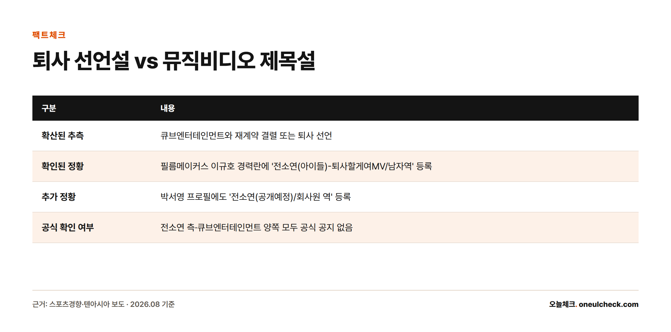 퇴사할게여 게시물을 둘러싼 확산된 퇴사설 추측과, 배우 캐스팅 사이트에서 확인된 뮤직비디오 제목설 관련 정황을 나란히 비교한 표