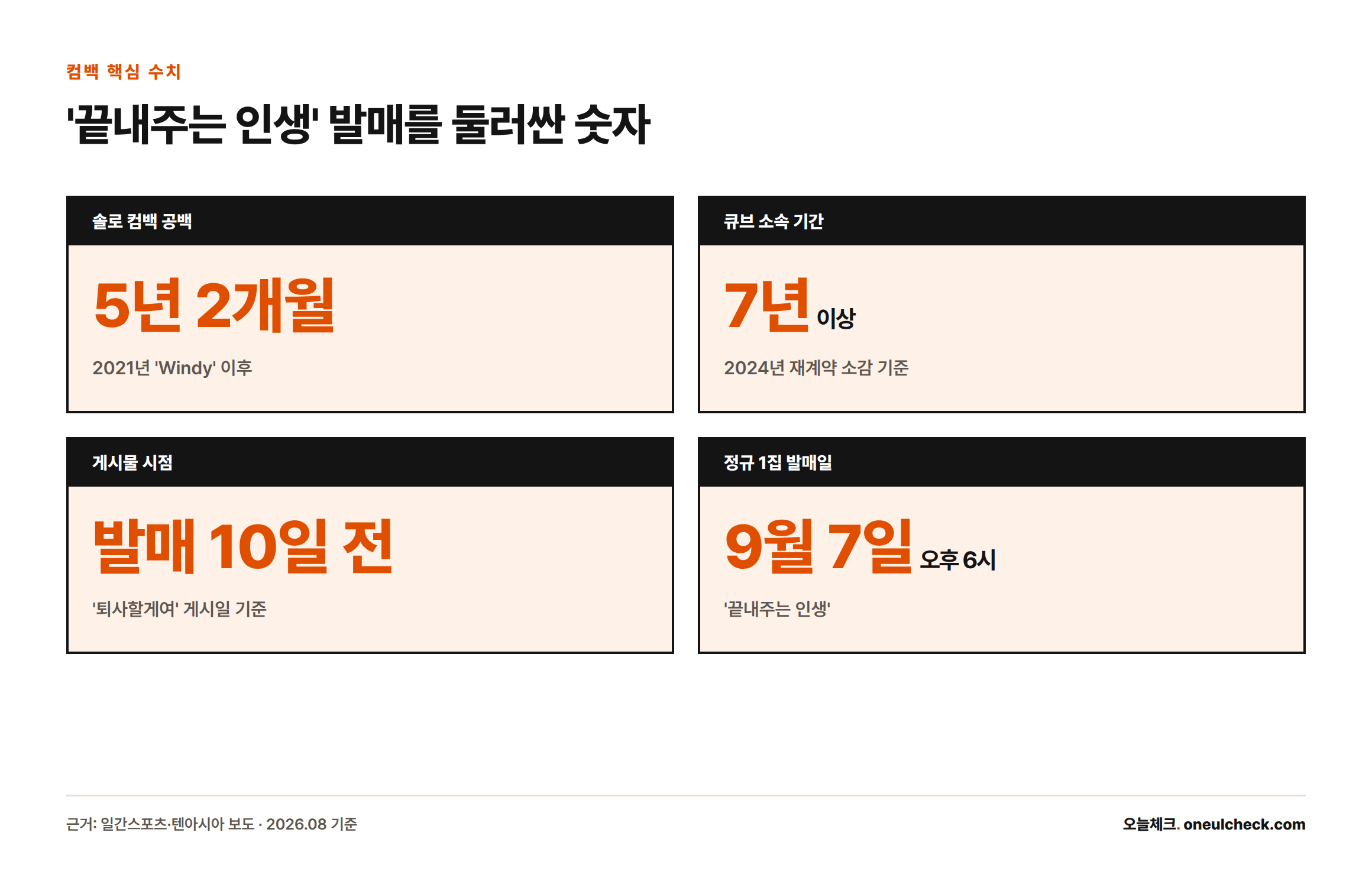 전소연 솔로 컴백과 관련된 5년 2개월의 공백, 7년 이상의 큐브 소속 기간, 발매 10일 전 게시물, 9월 7일 발매일 등 핵심 수치를 정리한 카드