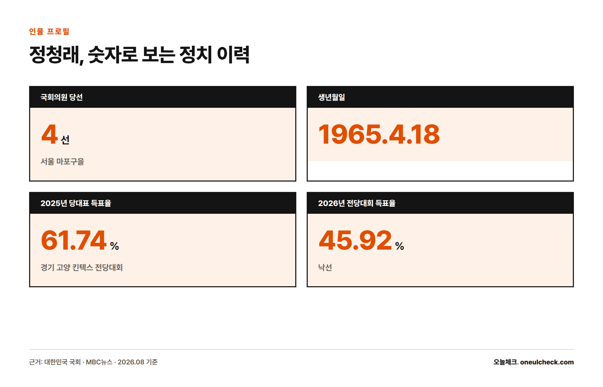 정청래는 서울 마포구을 4선 의원이며, 1965년 4월 18일생이고, 2025년 당대표 선출 시 득표율 61.74%였으나 2026년 전당대회에서는 45.92%로 낙선했다는 수치를 보여주는 카드형 인포그래픽