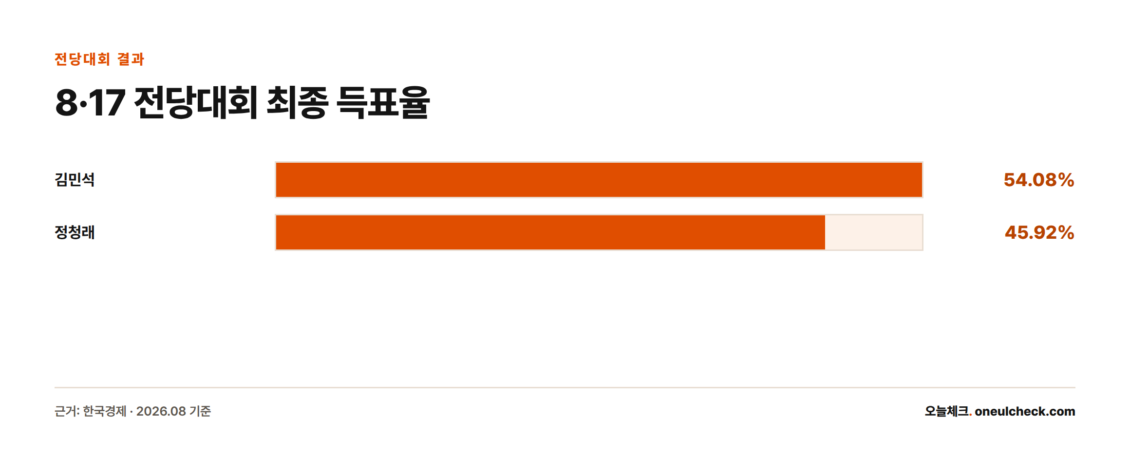 2026년 8월 17일 더불어민주당 전당대회에서 김민석이 54.08%, 정청래가 45.92%를 득표해 김민석이 신임 대표로 당선됐음을 보여주는 막대그래프