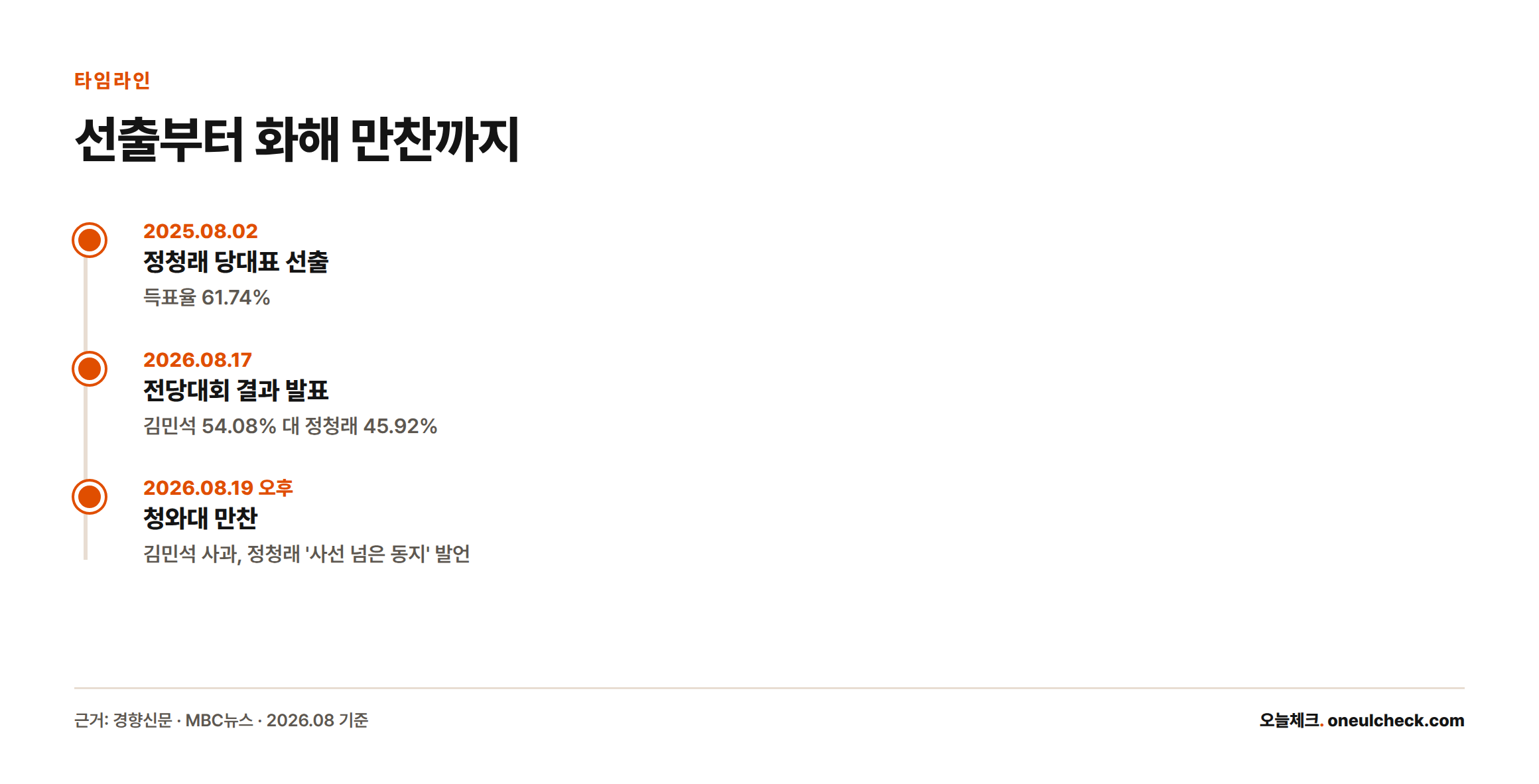 정청래가 2025년 8월 2일 당대표로 선출됐다가 2026년 8월 17일 전당대회에서 낙선하고, 이틀 뒤인 8월 19일 청와대 만찬에서 화해했다는 세 시점을 보여주는 타임라인