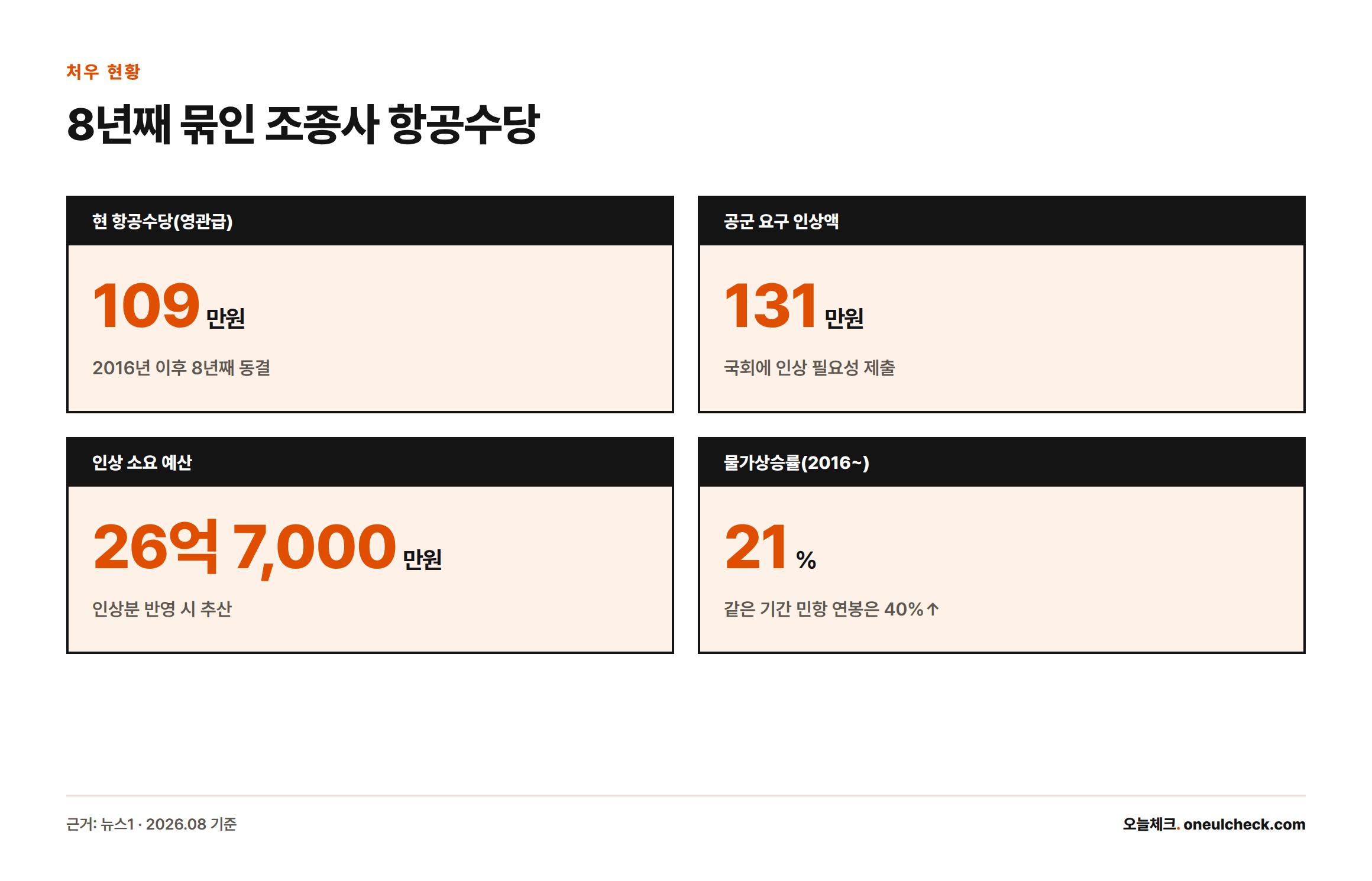 전투기 조종사 항공수당은 월 109만 원으로 8년째 동결됐고, 공군은 월 131만 원으로 인상을 요구하고 있다는 내용을 보여주는 인포그래픽