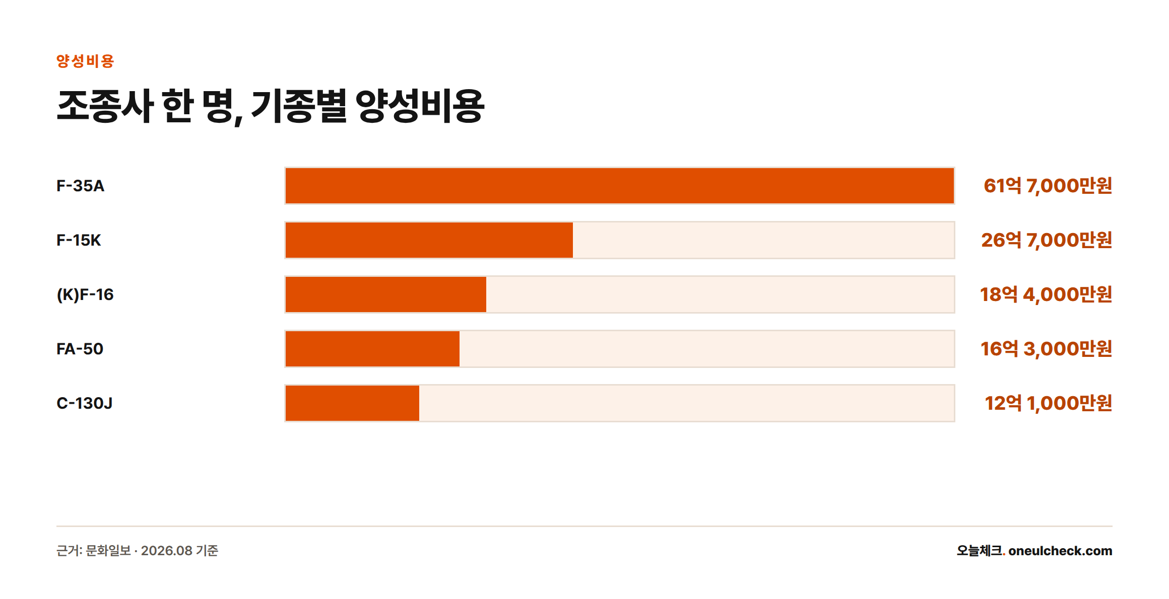 기종별 조종사 양성비용을 비교한 막대그래프로 F-35A가 61억 7,000만 원으로 가장 높고 C-130J가 12억 1,000만 원으로 가장 낮다