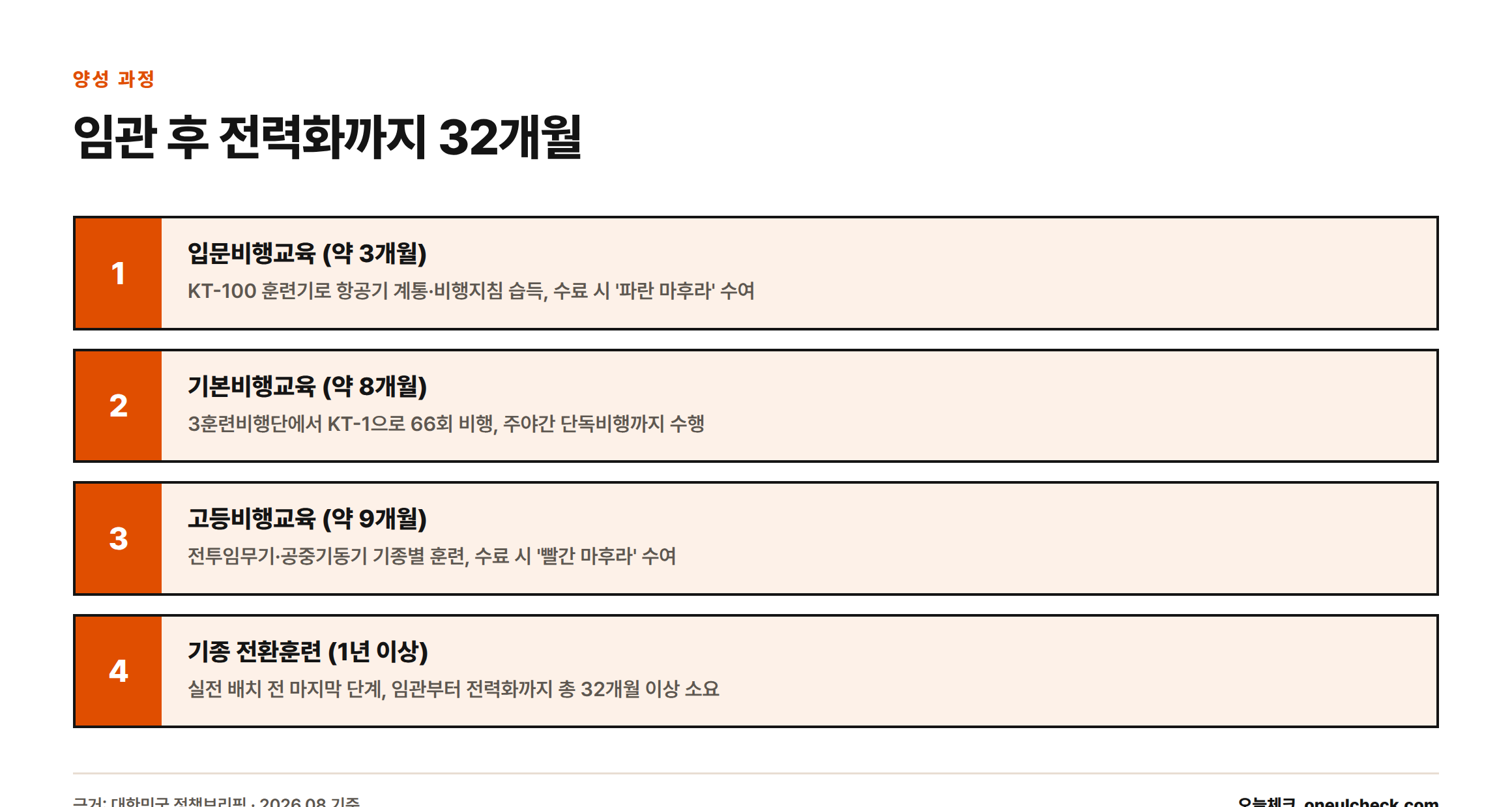 전투기 조종사가 임관 후 입문·기본·고등 비행교육과 기종 전환훈련을 거쳐 총 32개월 이상 만에 실전에 배치되는 4단계 과정을 보여주는 인포그래픽