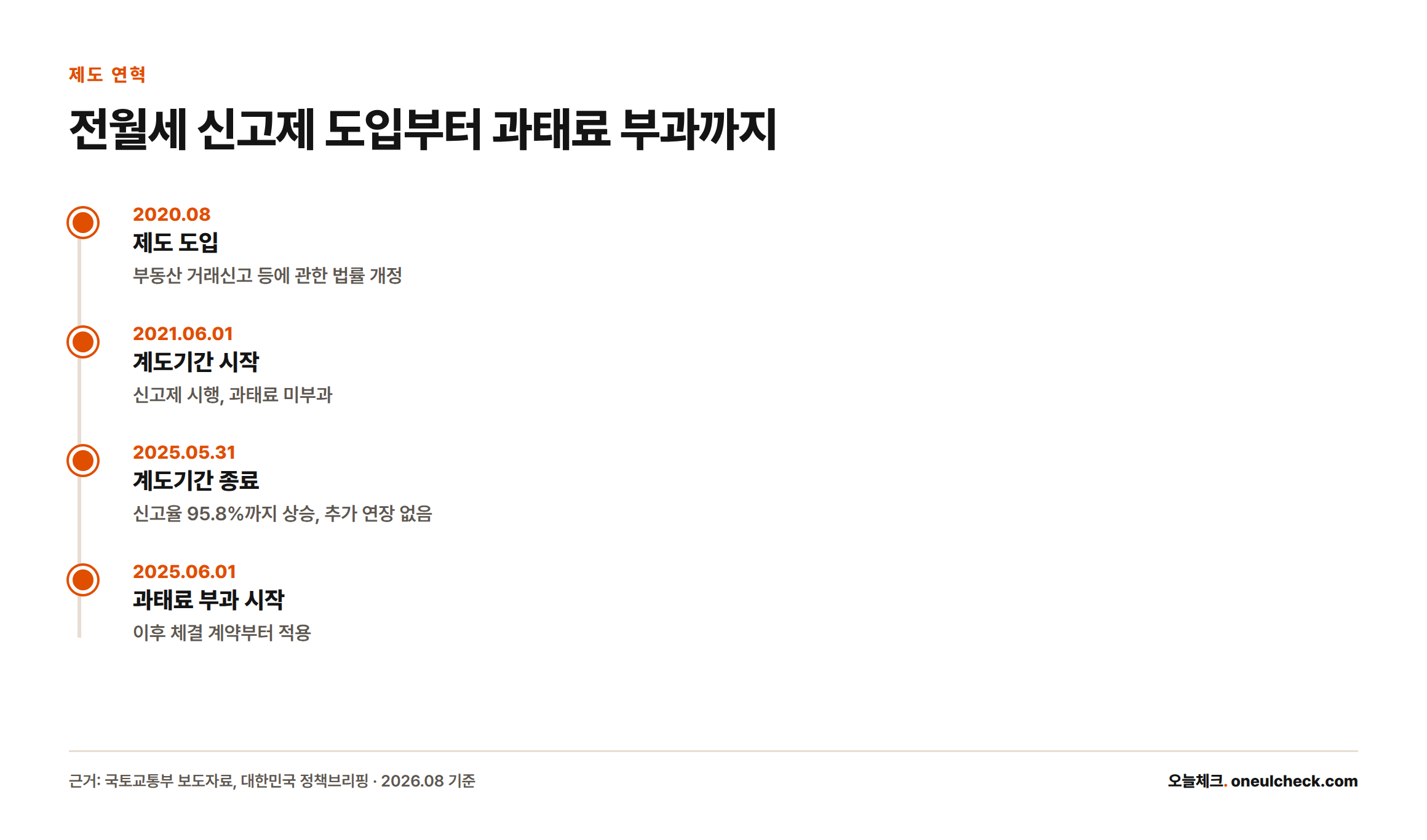 전월세 신고제는 2020년 8월 법 개정으로 도입돼 2021년 6월 1일 계도기간이 시작됐고, 2025년 5월 31일 신고율 95.8%로 계도기간이 종료된 뒤 2025년 6월 1일부터 과태료가 부과되고 있음을 보여주는 타임라인.