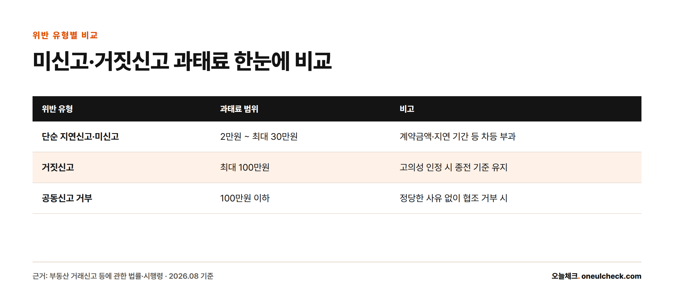 단순 지연신고·미신고는 2만원에서 최대 30만원, 거짓신고는 최대 100만원, 공동신고 거부는 100만원 이하의 과태료가 부과된다는 것을 비교한 표.
