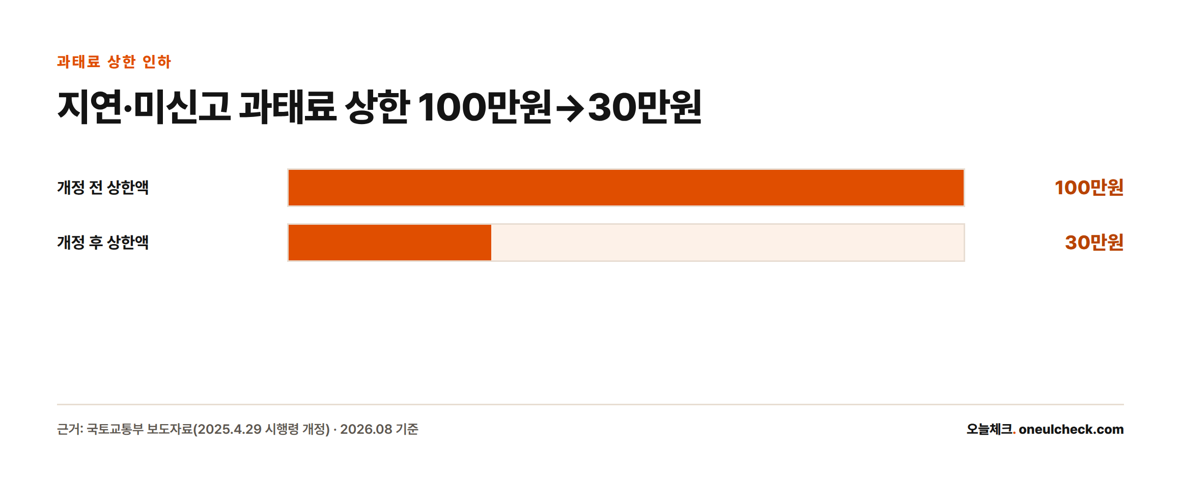 단순 지연신고·미신고 과태료 상한액이 2025년 4월 시행령 개정으로 100만원에서 30만원으로 낮아졌음을 비교한 막대그래프.