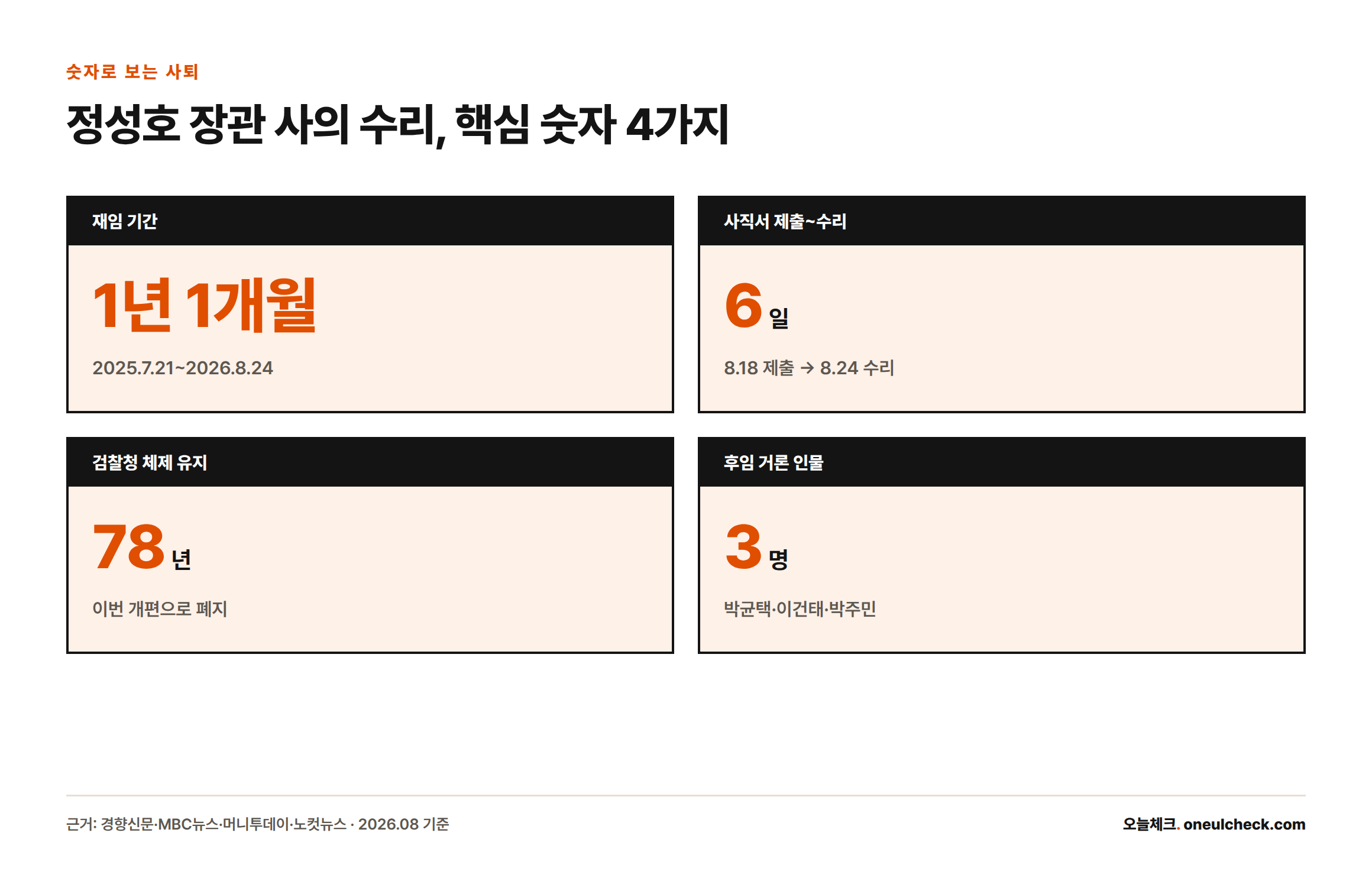 정성호 법무부 장관은 약 1년 1개월간 재임했고, 사직서 제출 6일 만에 사의가 수리됐으며, 78년 유지된 검찰청 체제가 개편되고 후임으로 3명이 거론된다는 핵심 수치를 보여주는 인포그래픽