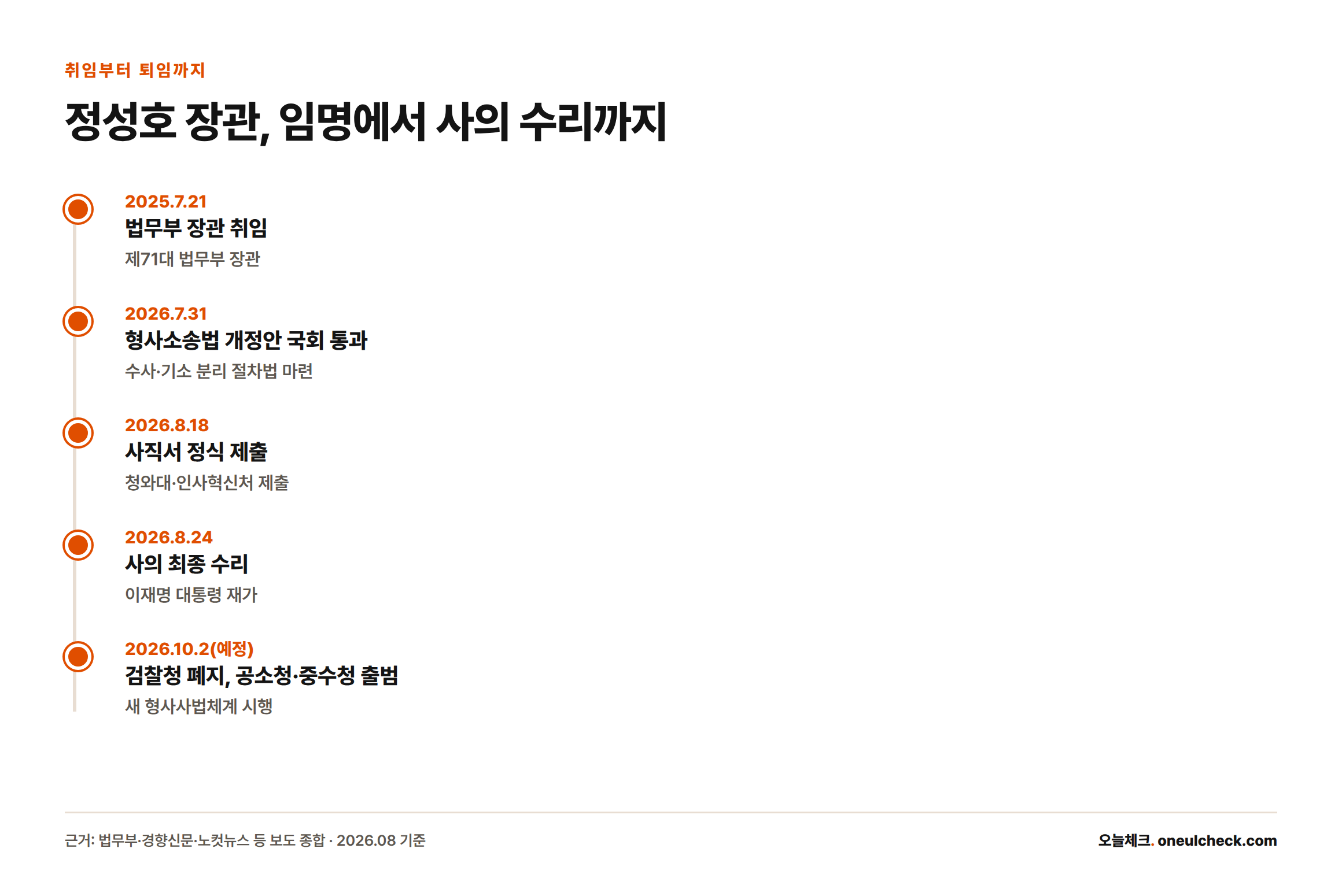 정성호 장관이 2025년 7월 취임해 형사소송법 개정안 통과를 거쳐 2026년 8월 사의를 제출하고 수리된 뒤, 10월 새 형사사법체계 시행을 앞두기까지의 흐름을 보여주는 타임라인