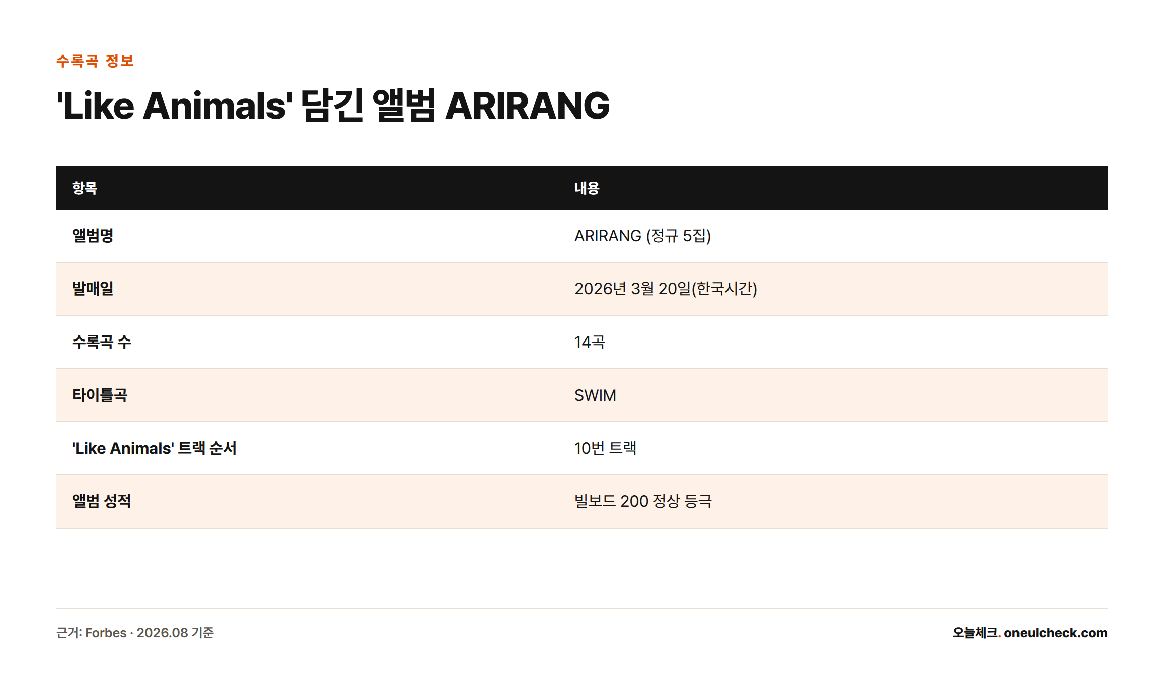 방탄소년단 정규 5집 ARIRANG 앨범 정보를 정리한 표로, 발매일 2026년 3월 20일, 수록곡 14곡, 타이틀곡 SWIM, 'Like Animals'는 10번 트랙이며 빌보드 200 정상에 올랐다는 내용을 담고 있다.