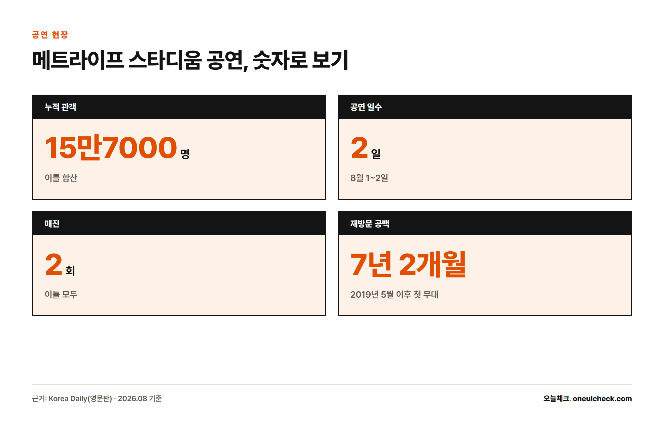 방탄소년단 메트라이프 스타디움 공연 관련 수치 카드로, 이틀간 관객 15만7000명, 공연 2일, 매진 2회, 이전 공연 이후 7년 2개월 만의 무대라는 정보를 보여준다.