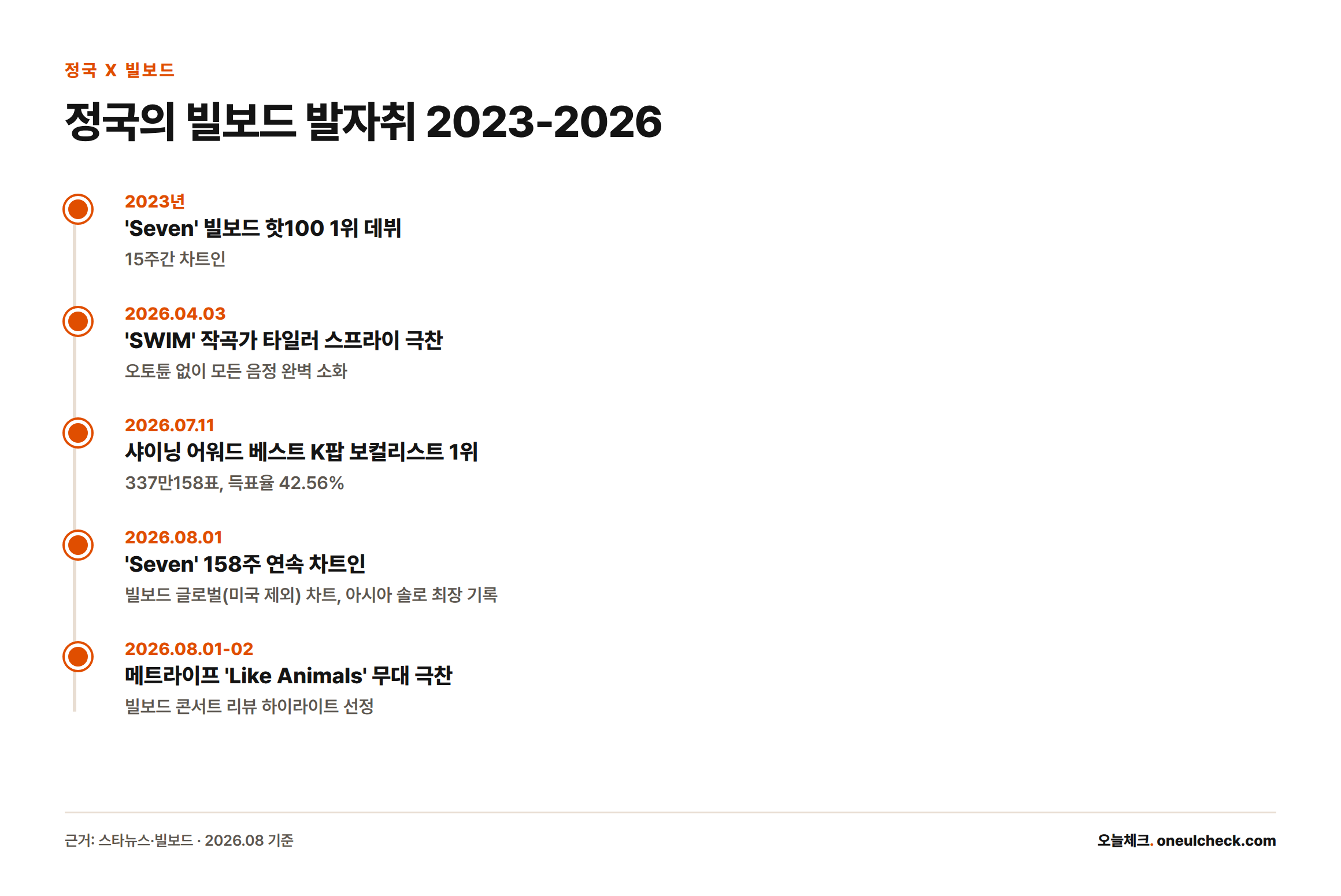 2023년 'Seven' 빌보드 핫100 1위 데뷔부터 2026년 8월 메트라이프 스타디움 공연 극찬까지 정국의 빌보드 관련 주요 기록을 시간순으로 정리한 타임라인이다.