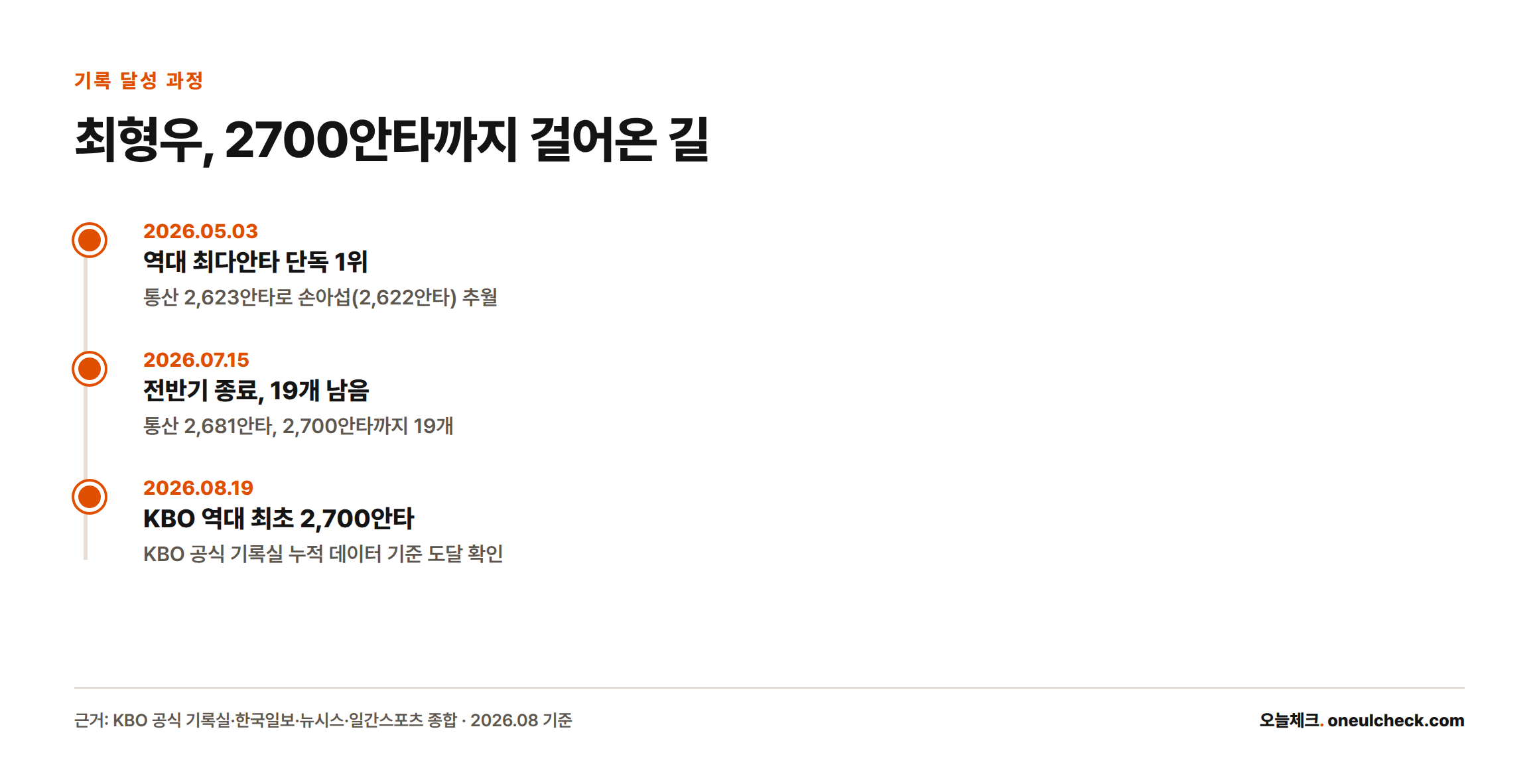 최형우가 2026년 5월 3일 역대 1위 등극, 7월 15일 19개 남은 상태, 8월 19일 2700안타 도달까지의 과정을 보여주는 타임라인