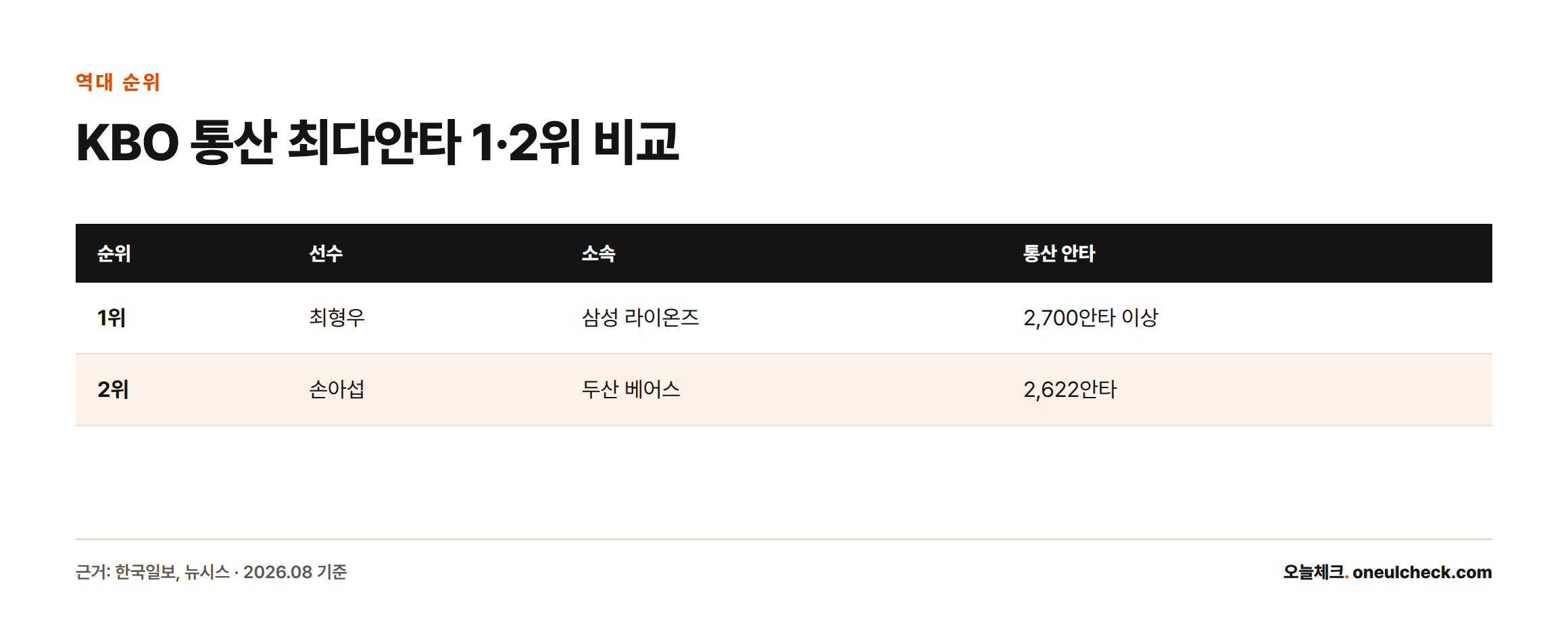 KBO 통산 최다안타 순위표로 1위 최형우(삼성) 2,700안타 이상, 2위 손아섭(두산) 2,622안타를 비교