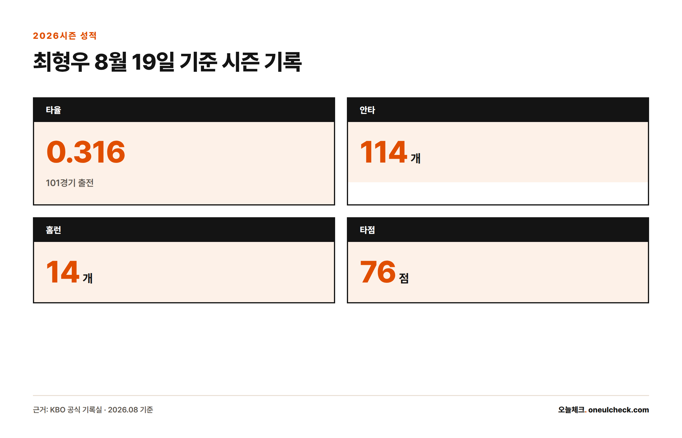 최형우의 2026시즌 8월 19일 기준 성적으로 타율 0.316, 안타 114개, 홈런 14개, 타점 76점을 보여주는 스탯 카드
