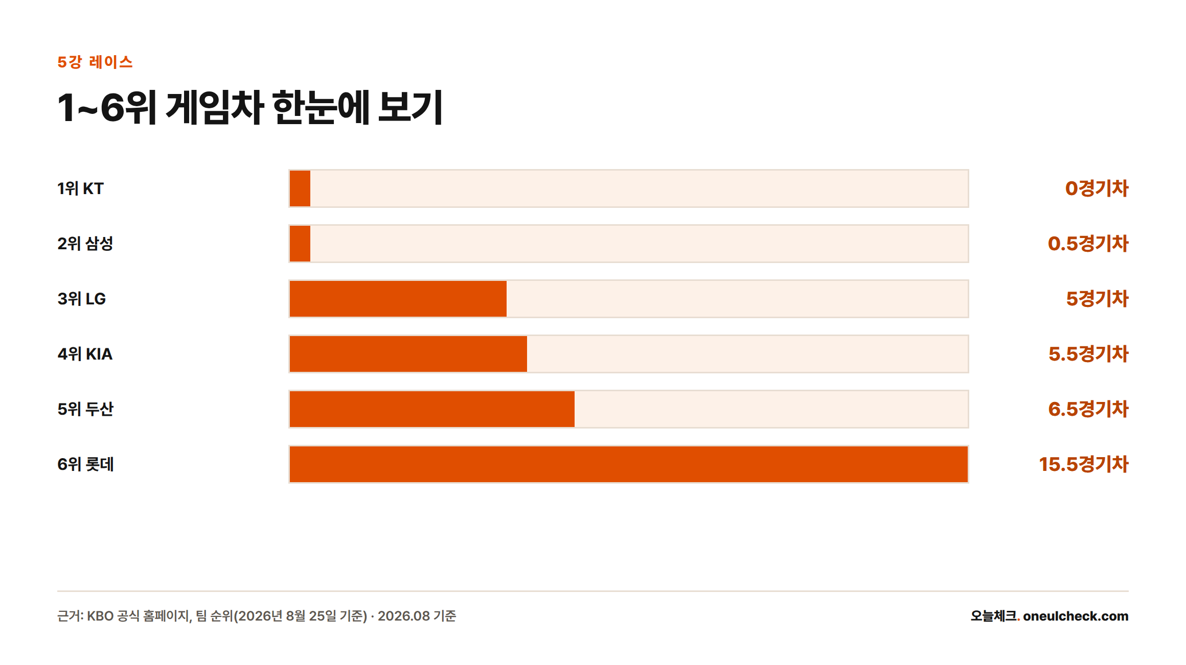 1위 KT부터 6위 롯데까지 게임차를 막대로 비교한 인포그래픽, 5위 두산과 6위 롯데 사이에 9게임차의 큰 간격이 있음을 보여준다