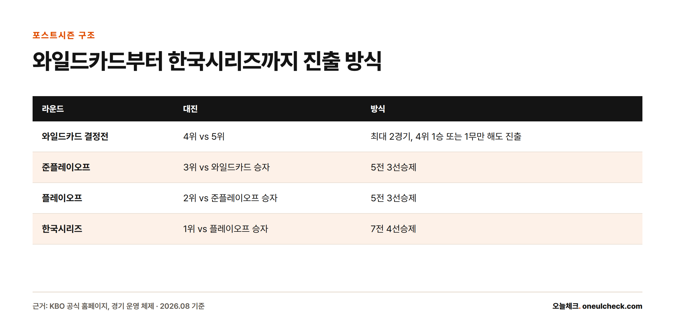 와일드카드 결정전, 준플레이오프, 플레이오프, 한국시리즈 네 라운드의 대진과 경기 방식을 정리한 표