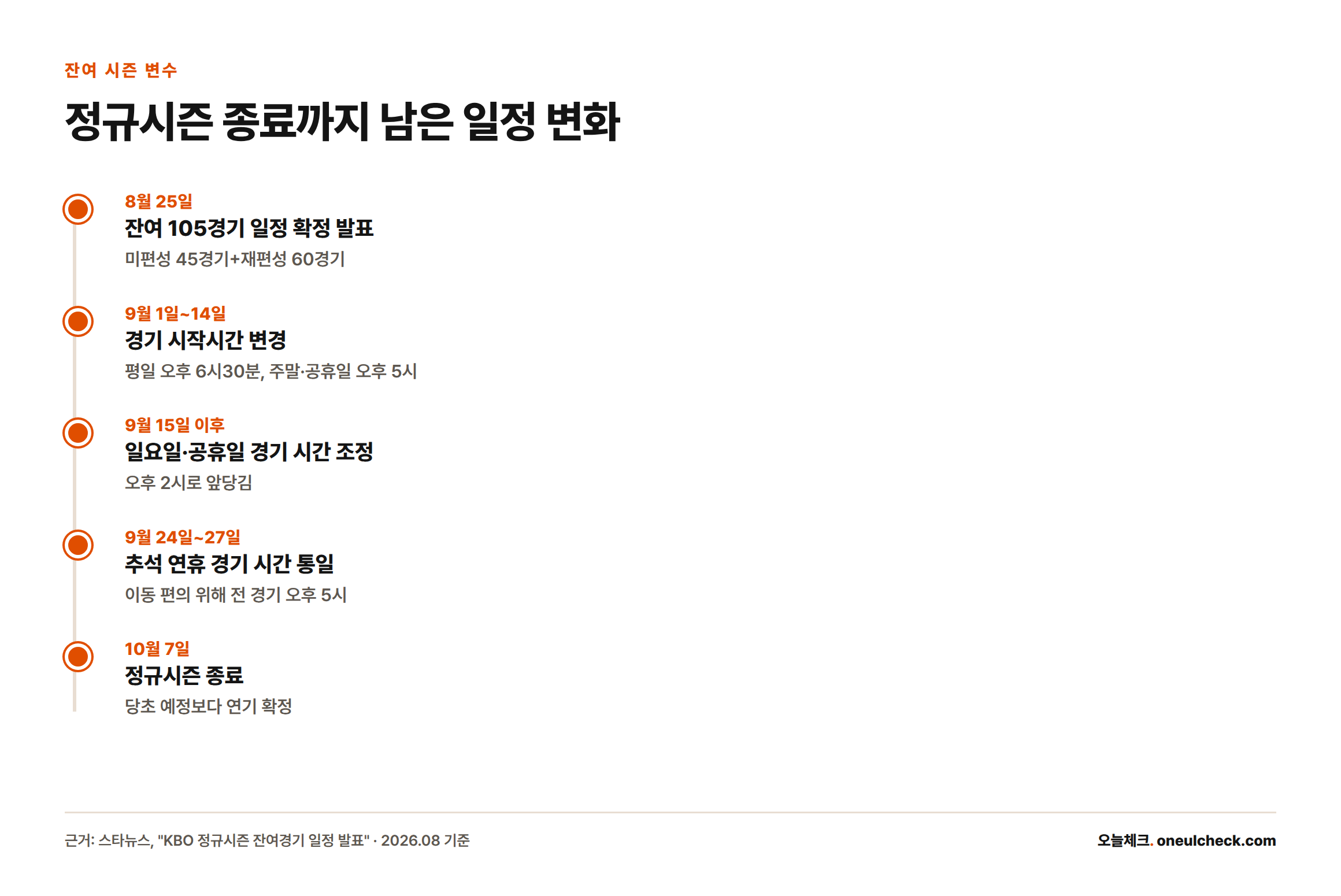 8월 25일 잔여경기 일정 확정 발표부터 10월 7일 정규시즌 종료까지 주요 일정 변화를 시간순으로 보여주는 타임라인