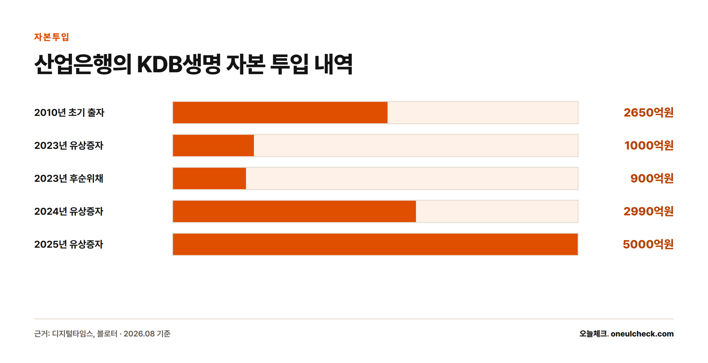 2010년부터 2025년까지 산업은행이 KDB생명에 투입한 자본 규모를 연도별 막대그래프로 나타낸 것으로, 2010년 2650억원, 2023년 유상증자 1000억원과 후순위채 900억원, 2024년 유상증자 2990억원, 2025년 유상증자 5000억원이 표시되어 있다.