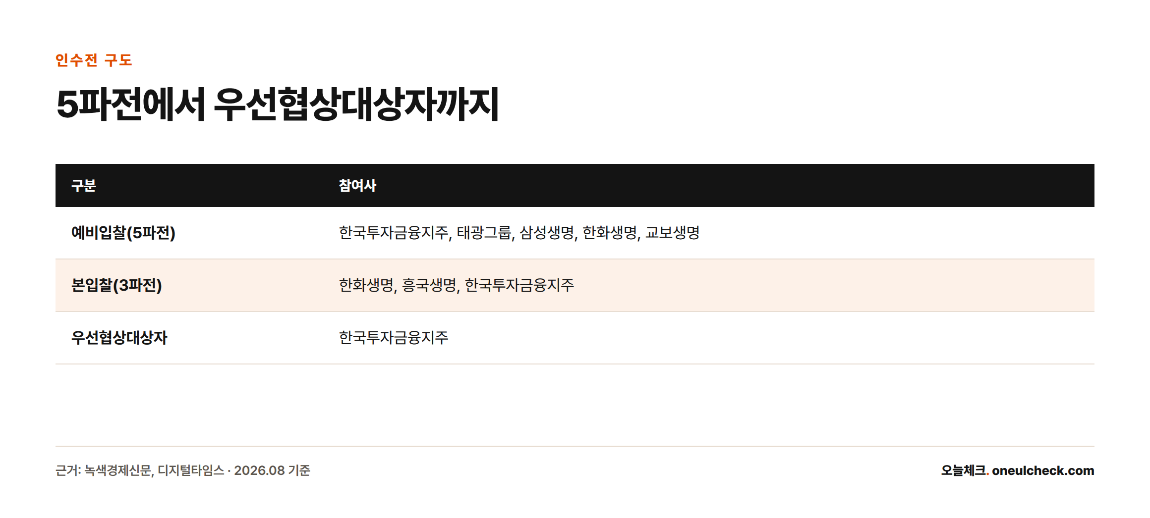 KDB생명 인수전이 예비입찰 5파전에서 본입찰 3파전을 거쳐 한국투자금융지주 우선협상대상자 선정으로 좁혀진 과정을 정리한 표.