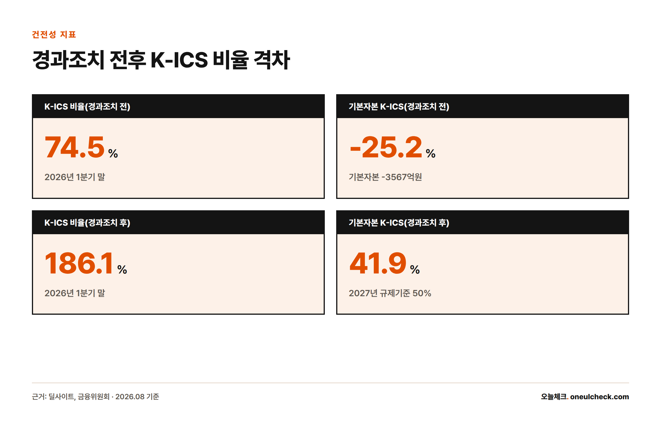 KDB생명의 2026년 1분기 말 K-ICS 비율은 경과조치 적용 전 74.5%에서 적용 후 186.1%로, 기본자본 K-ICS 비율은 -25.2%에서 41.9%로 달라지는 것을 보여주는 스탯 카드.