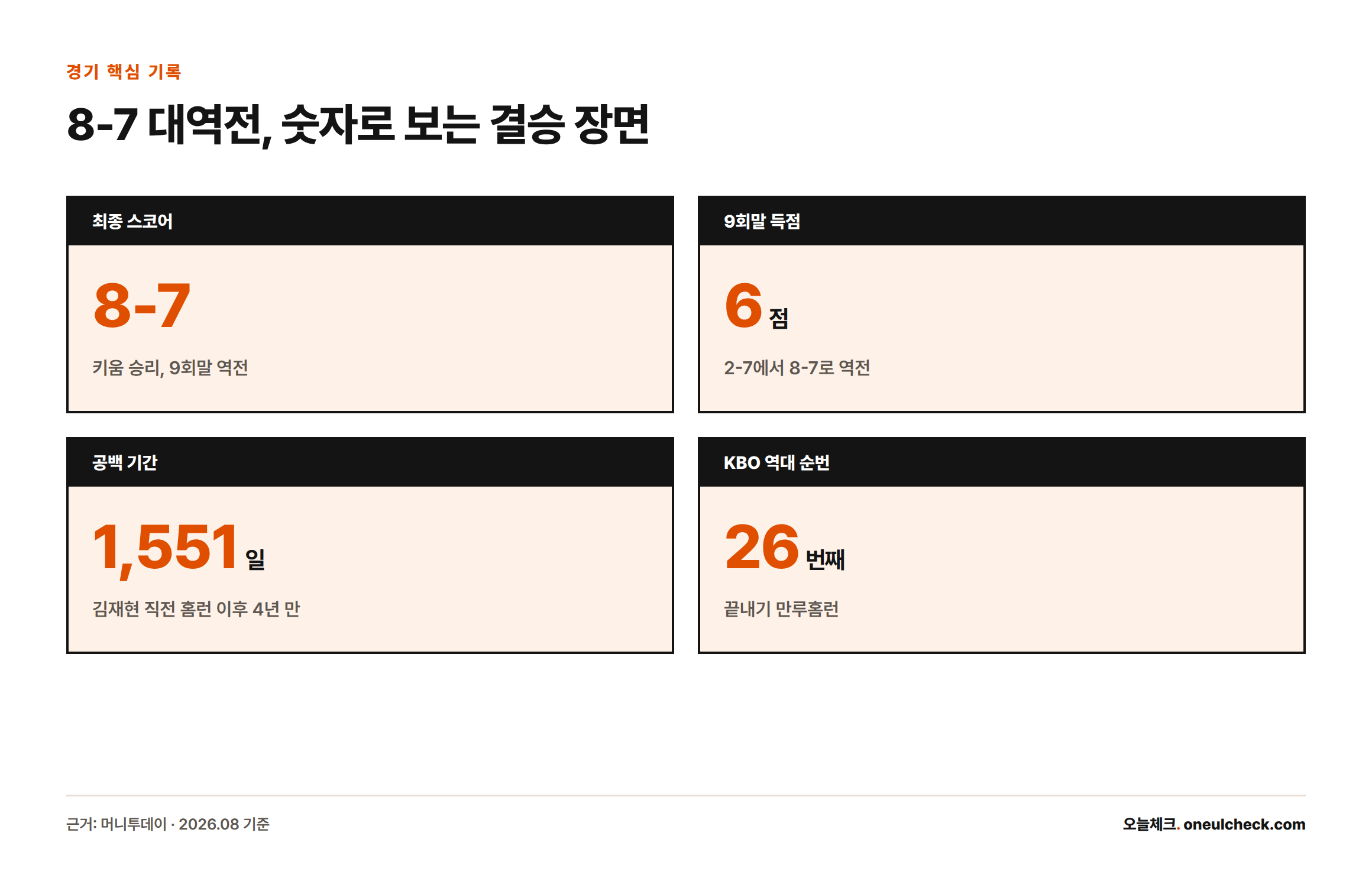 키움이 9회말 6점을 몰아쳐 2-7에서 8-7로 역전했고, 김재현은 1,551일 만에 KBO 역대 26번째 끝내기 만루홈런을 쳤다는 핵심 수치 카드