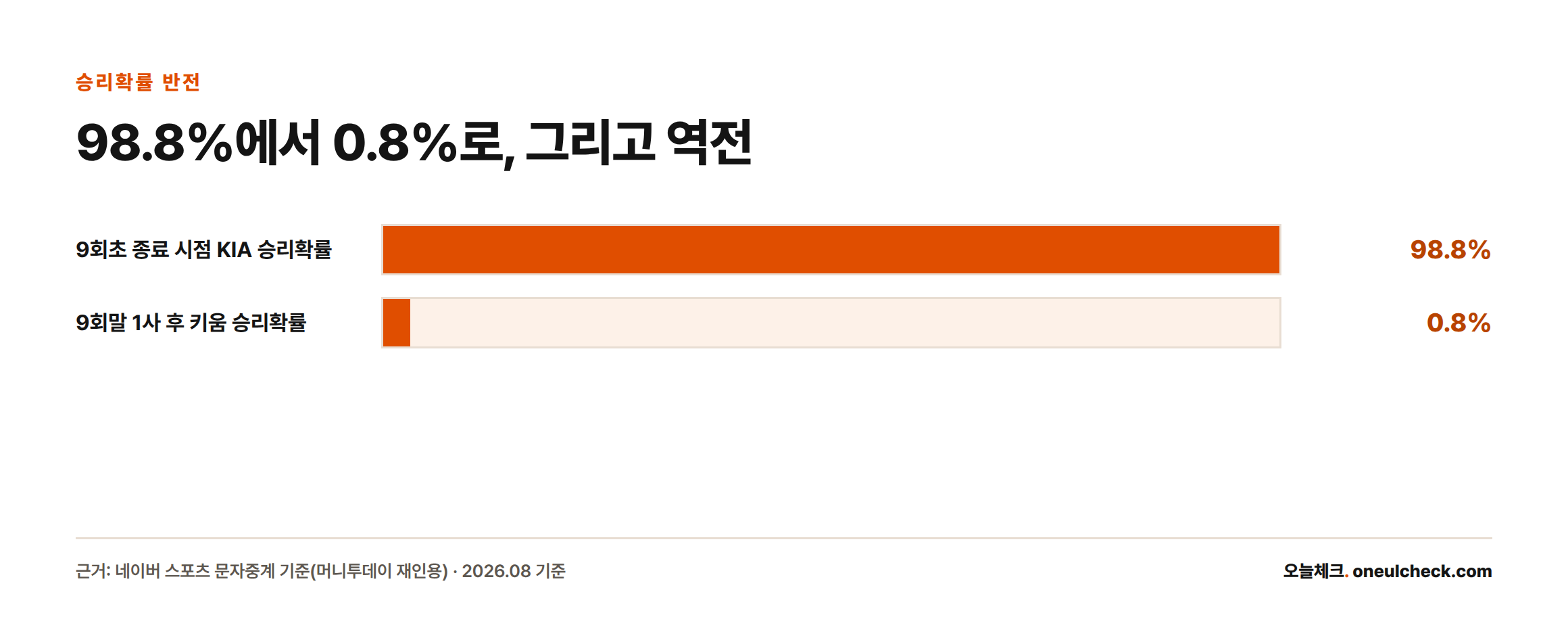 9회초 종료 시점 KIA의 승리확률은 98.8%였으나 9회말 1사 후 키움의 승리확률은 0.8%까지 떨어졌다가 결국 키움이 역전승했다는 막대그래프