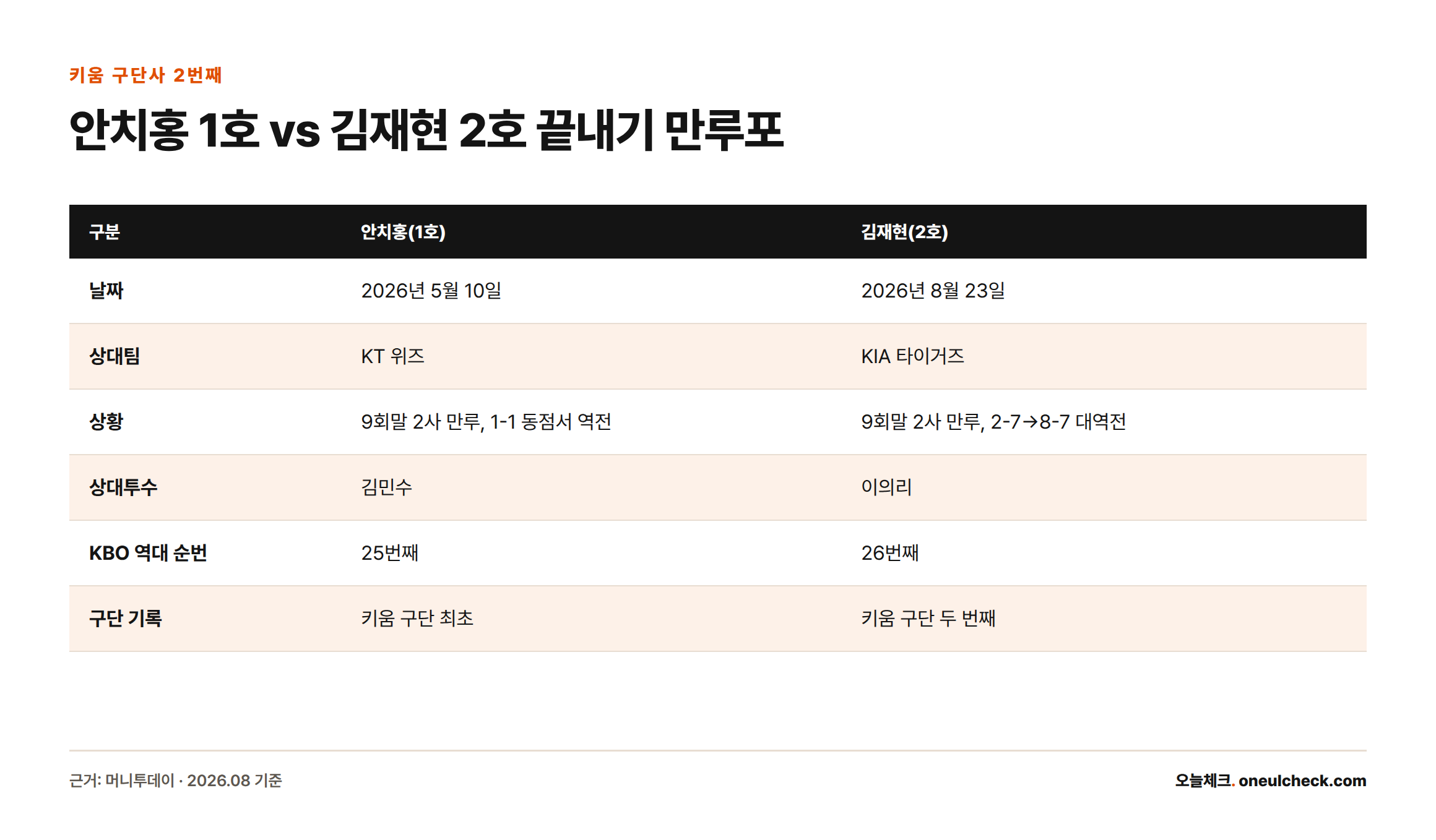 2026년 5월 안치홍과 8월 김재현의 끝내기 만루홈런을 날짜, 상대팀, 상황, 상대투수, KBO 역대 순번, 구단 기록 항목으로 비교한 표