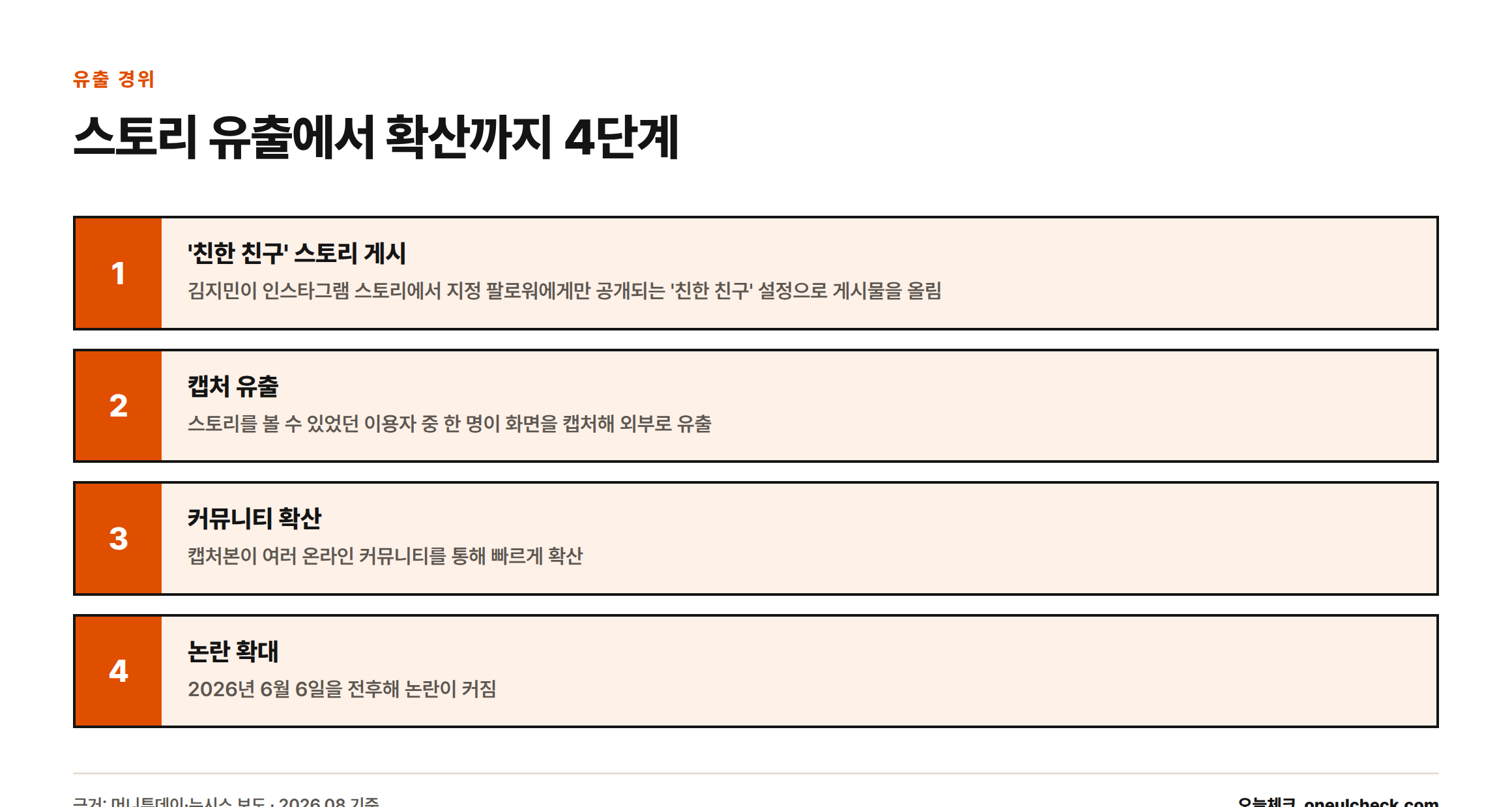 김지민의 인스타그램 '친한 친구' 스토리가 캡처되어 커뮤니티로 확산되기까지의 경위를 4단계로 정리한 인포그래픽