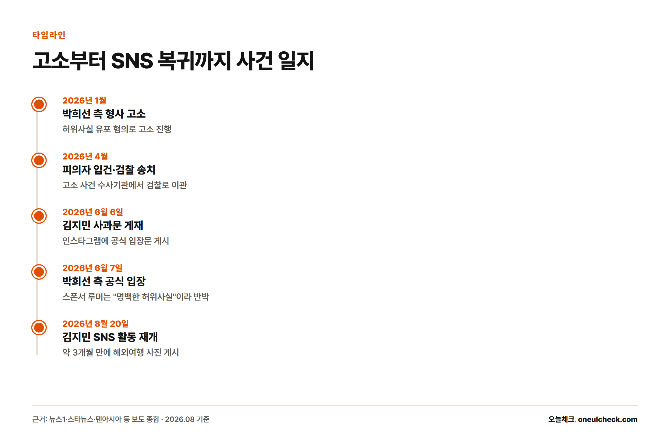 2026년 1월 박희선 측 고소부터 8월 20일 김지민 SNS 복귀까지 사건 경과를 시간순으로 정리한 타임라인