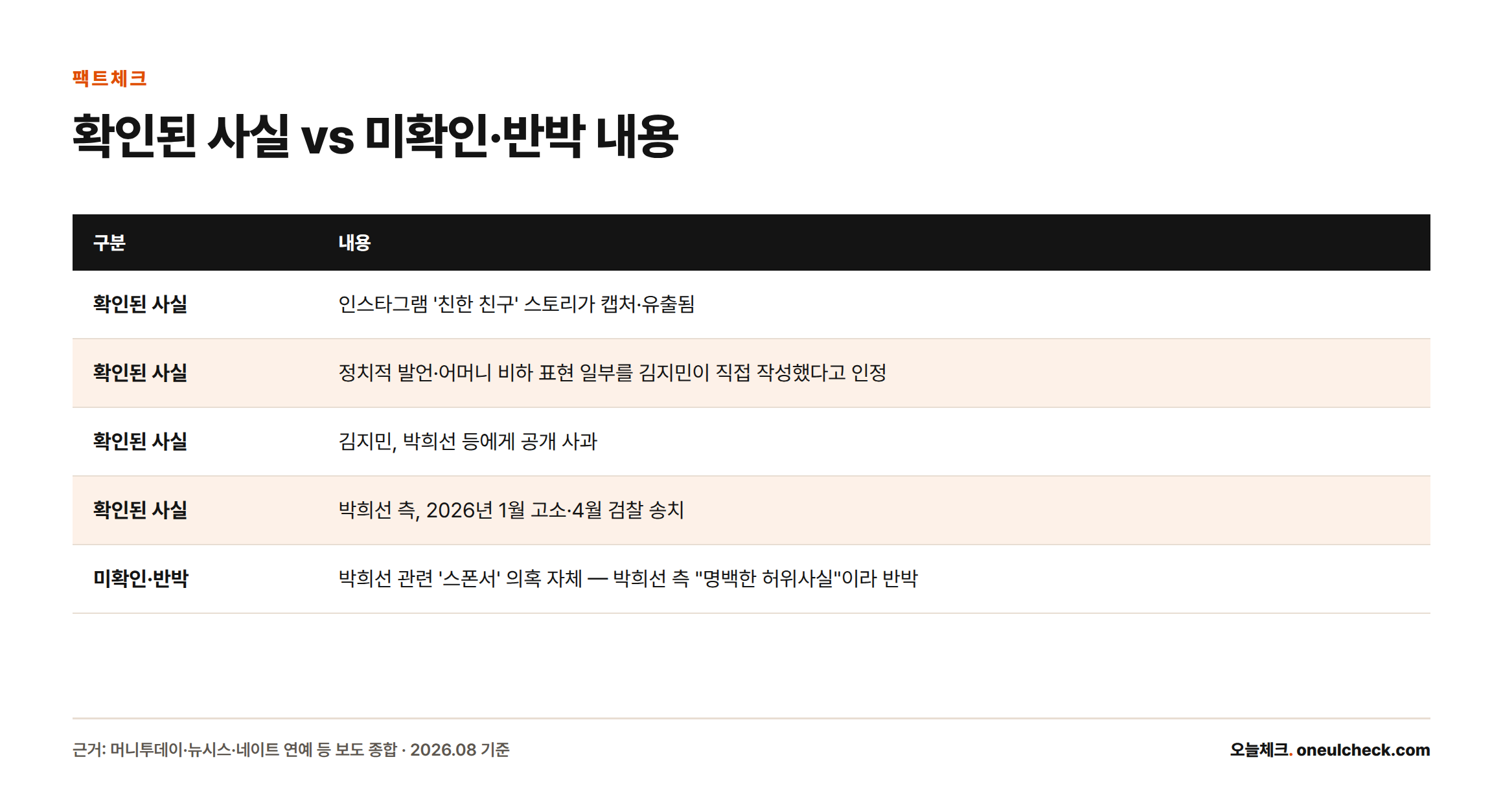 김지민 SNS 유출 논란에서 확인된 사실과 아직 미확인·반박된 내용을 구분해 정리한 표