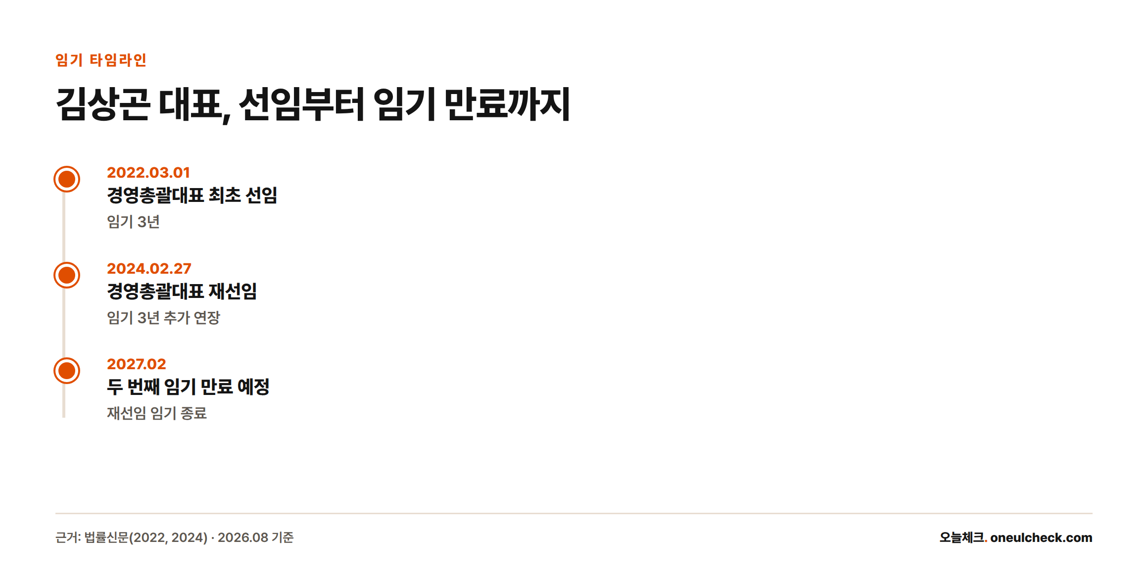 김상곤 대표의 경영총괄대표 임기를 2022년 최초 선임부터 2027년 만료까지 시간순으로 보여주는 타임라인