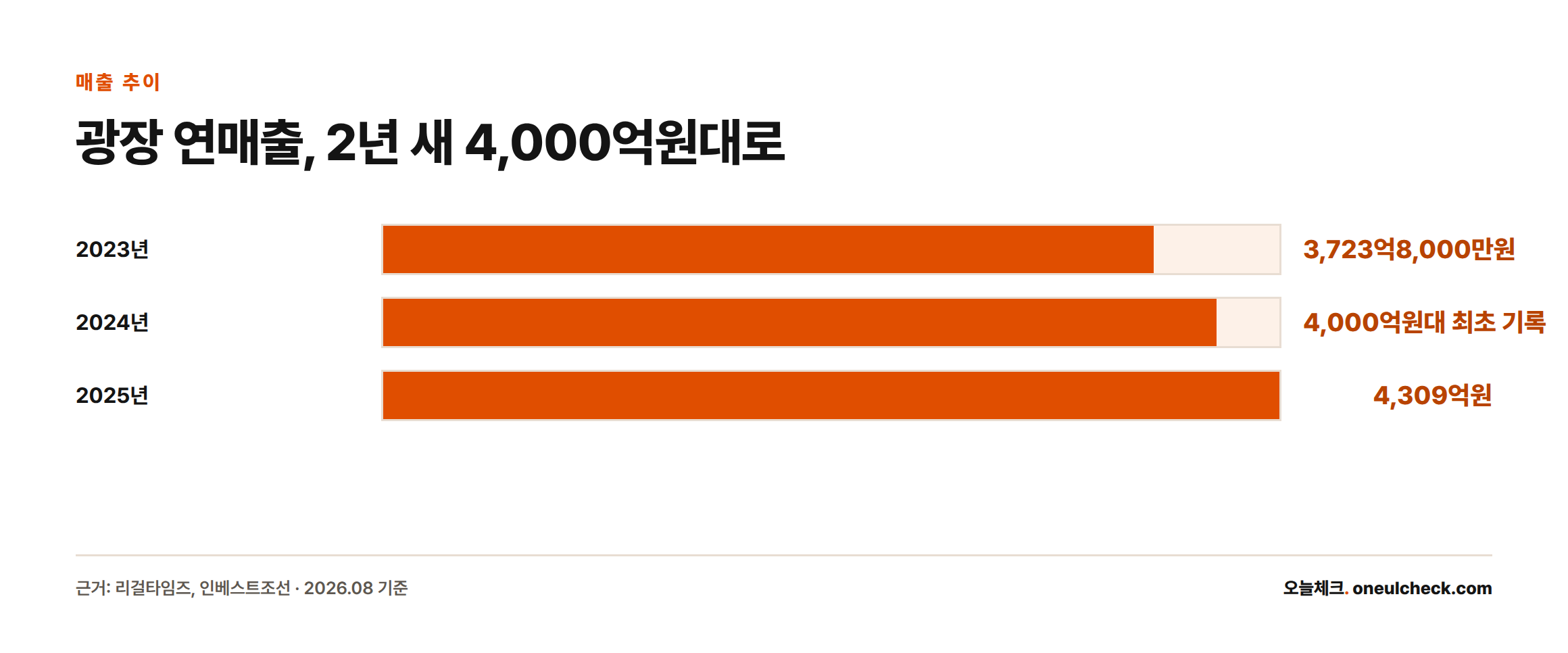법무법인 광장의 연매출이 2023년 3,723억원에서 2025년 4,309억원으로 증가한 추이를 보여주는 막대그래프