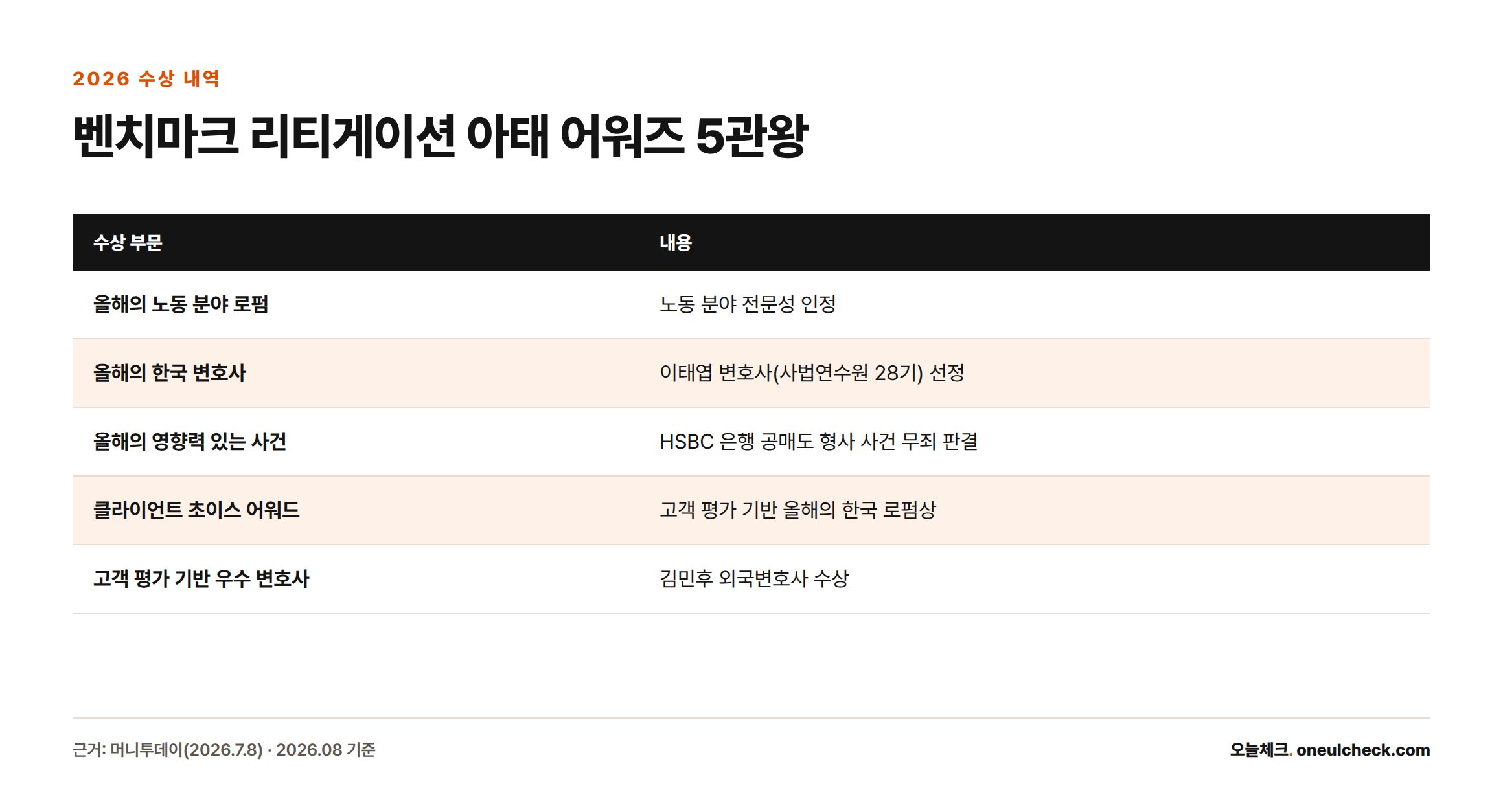 벤치마크 리티게이션 아시아·태평양 어워즈 2026에서 광장이 수상한 5개 부문과 내용을 정리한 표