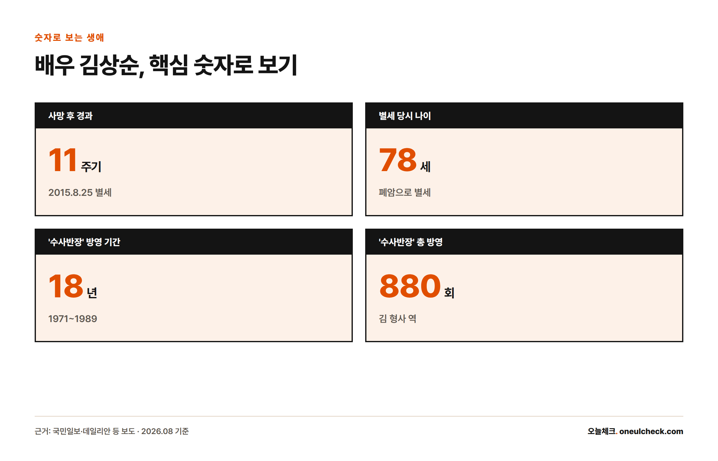 김상순은 2015년 8월 25일 78세로 별세했으며, 대표작 '수사반장'에 18년간 총 880회 출연했고 2026년 8월 25일은 사망 11주기다.