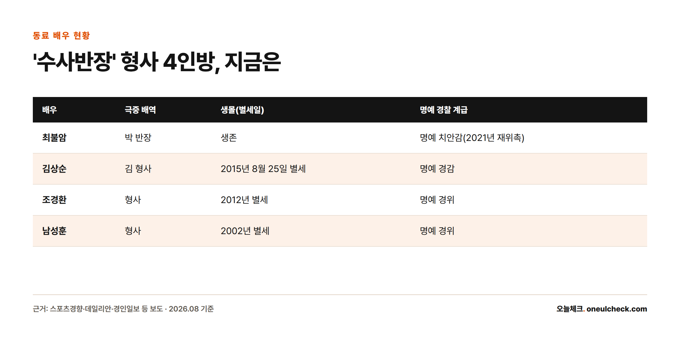 '수사반장' 형사 4인방 중 박 반장 역 최불암만 생존해 있고, 김상순·조경환·남성훈은 각각 2015년, 2012년, 2002년에 별세했다.
