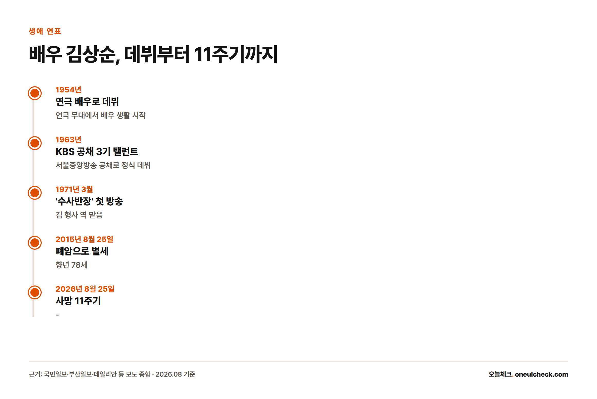 김상순은 1954년 연극으로 데뷔해 1963년 KBS 공채 탤런트가 됐고, 1971년 '수사반장' 김 형사 역으로 이름을 알린 뒤 2015년 8월 25일 78세로 별세했으며 2026년 8월 25일은 사망 11주기다.