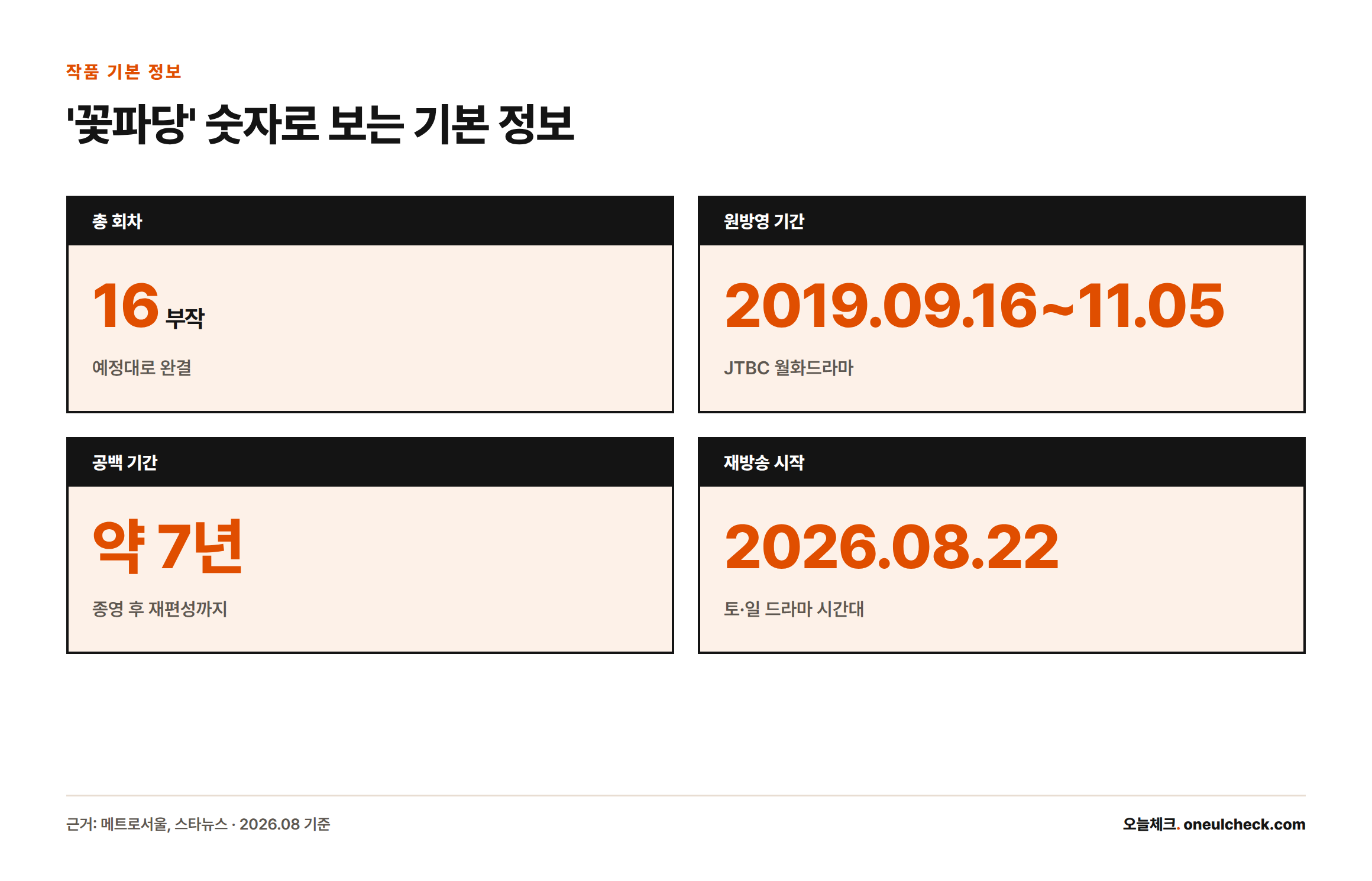 꽃파당은 총 16부작으로 2019년 9월 16일부터 11월 5일까지 방영됐고, 약 7년 만인 2026년 8월 22일부터 재방송을 시작했다.
