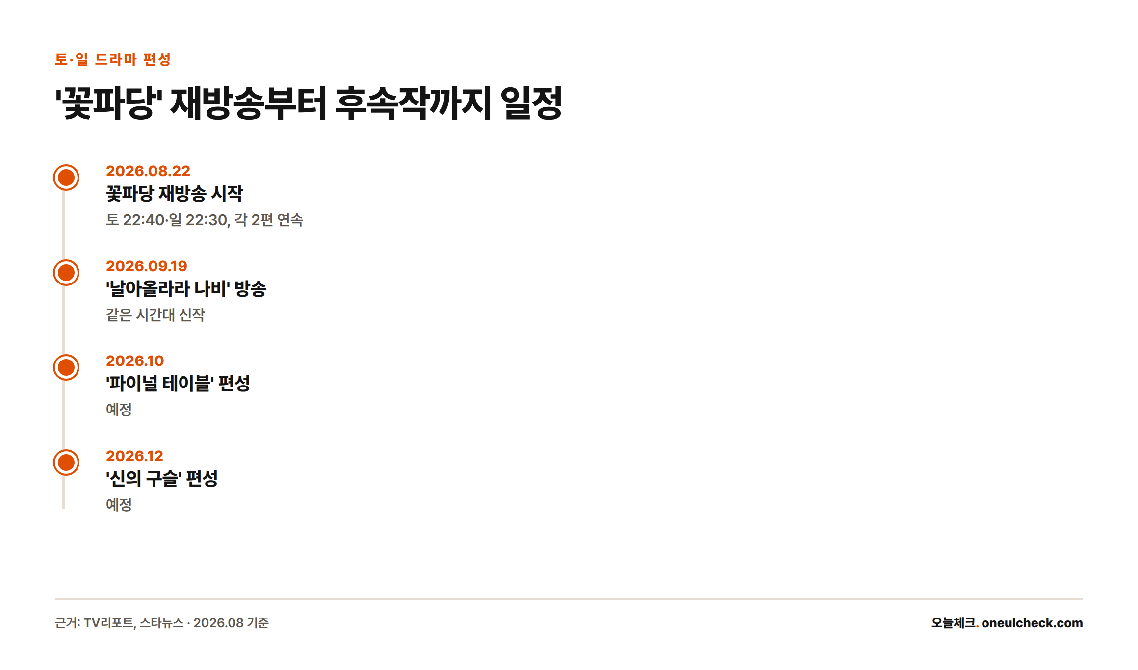 2026년 8월 22일 꽃파당 재방송을 시작으로 9월 19일 날아올라라 나비, 10월 파이널 테이블, 12월 신의 구슬이 차례로 편성된다.