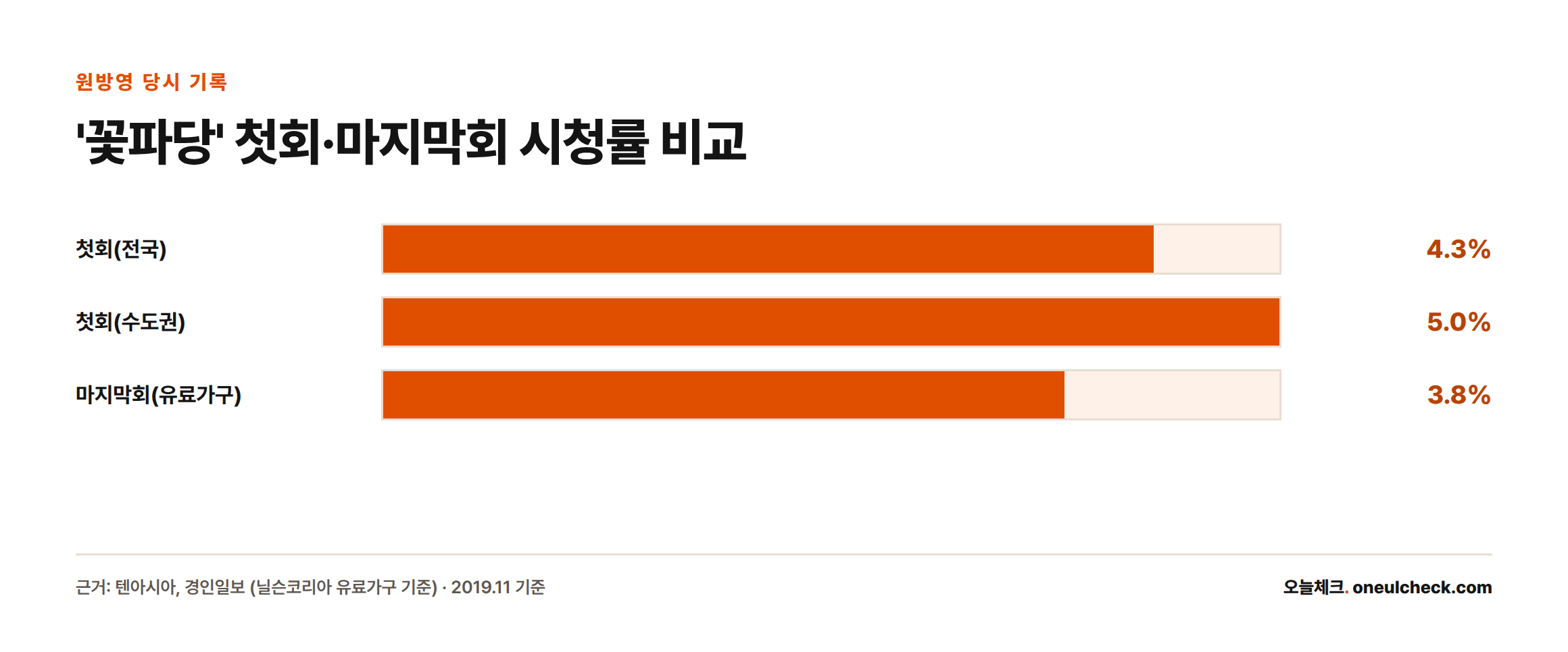 꽃파당은 첫회 전국 4.3%, 수도권 5.0%로 출발해 마지막회 유료가구 기준 3.8%로 마무리됐다.