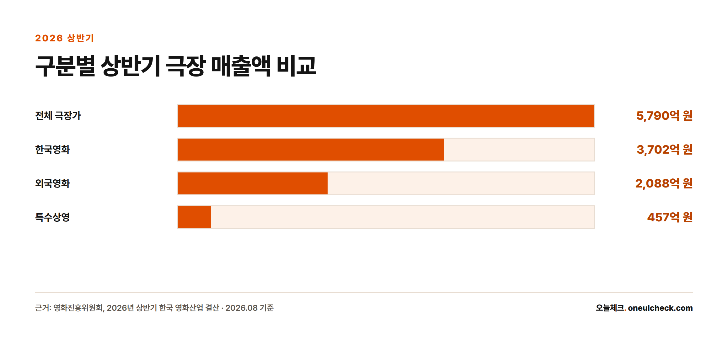2026년 상반기 극장 매출액은 전체 5790억 원, 한국영화 3702억 원, 외국영화 2088억 원, 특수상영 457억 원이다.