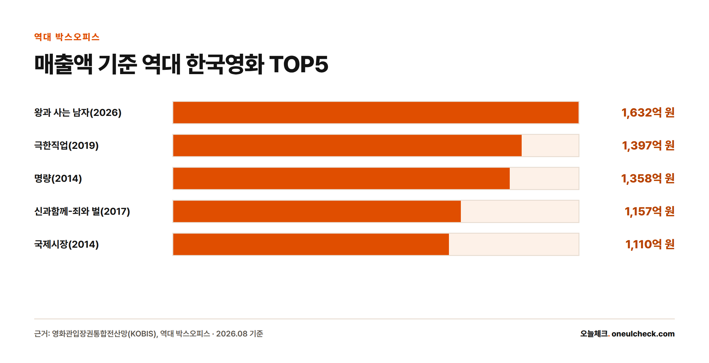 매출액 기준 역대 한국영화 1위는 왕과 사는 남자(1632억 원)이며, 이어 극한직업, 명량, 신과함께-죄와 벌, 국제시장 순이다.