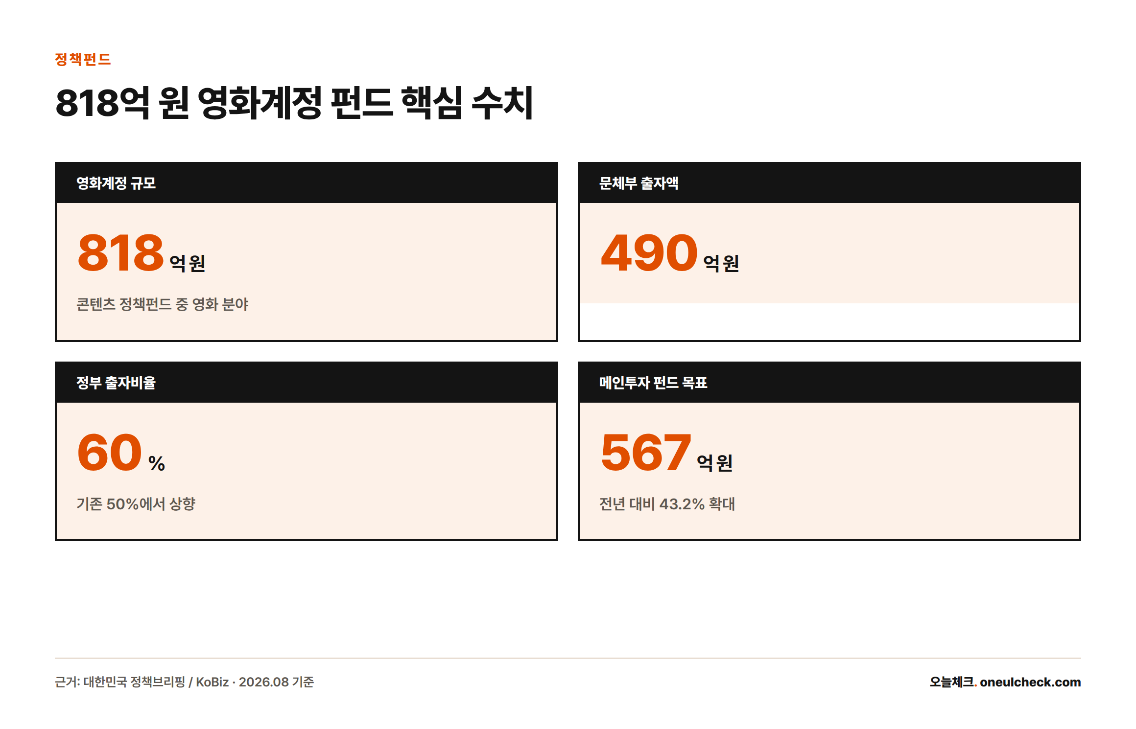 영화 정책펀드 영화계정은 818억 원 규모이며 문체부 출자액 490억 원, 정부 출자비율 60%, 메인투자 펀드 목표 결성액 567억 원으로 구성된다.