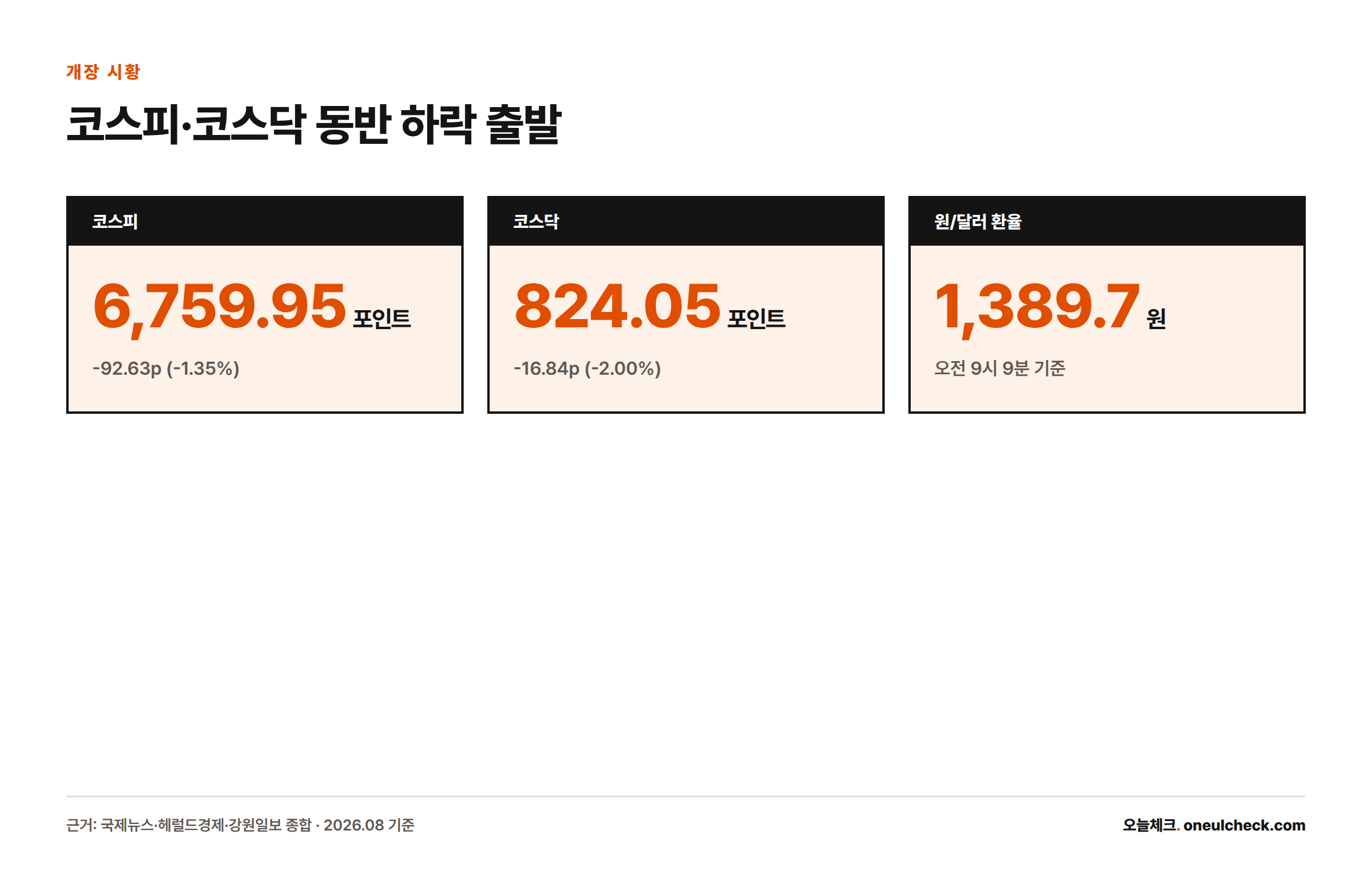 2026년 8월 21일 오전 9시 9분 코스피 6,759.95(-1.35%), 코스닥 824.05(-2.00%), 원/달러 환율 1,389.7원을 나타낸 카드형 인포그래픽