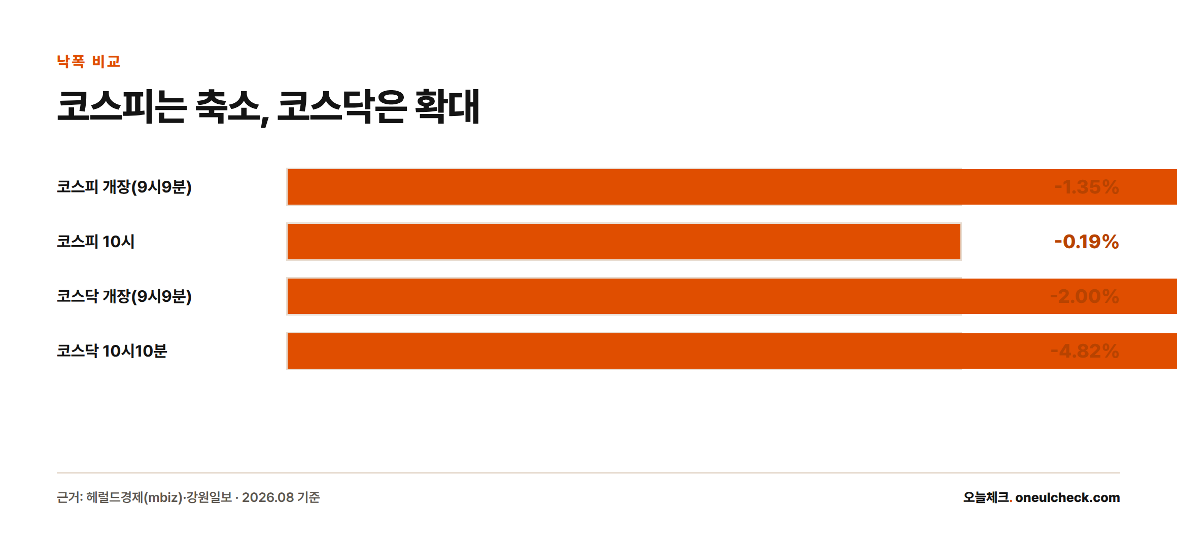 개장 이후 코스피 등락률은 -1.35%에서 -0.19%로 낙폭이 줄었고, 코스닥은 -2.00%에서 -4.82%로 낙폭이 커진 흐름을 막대그래프로 비교한 인포그래픽