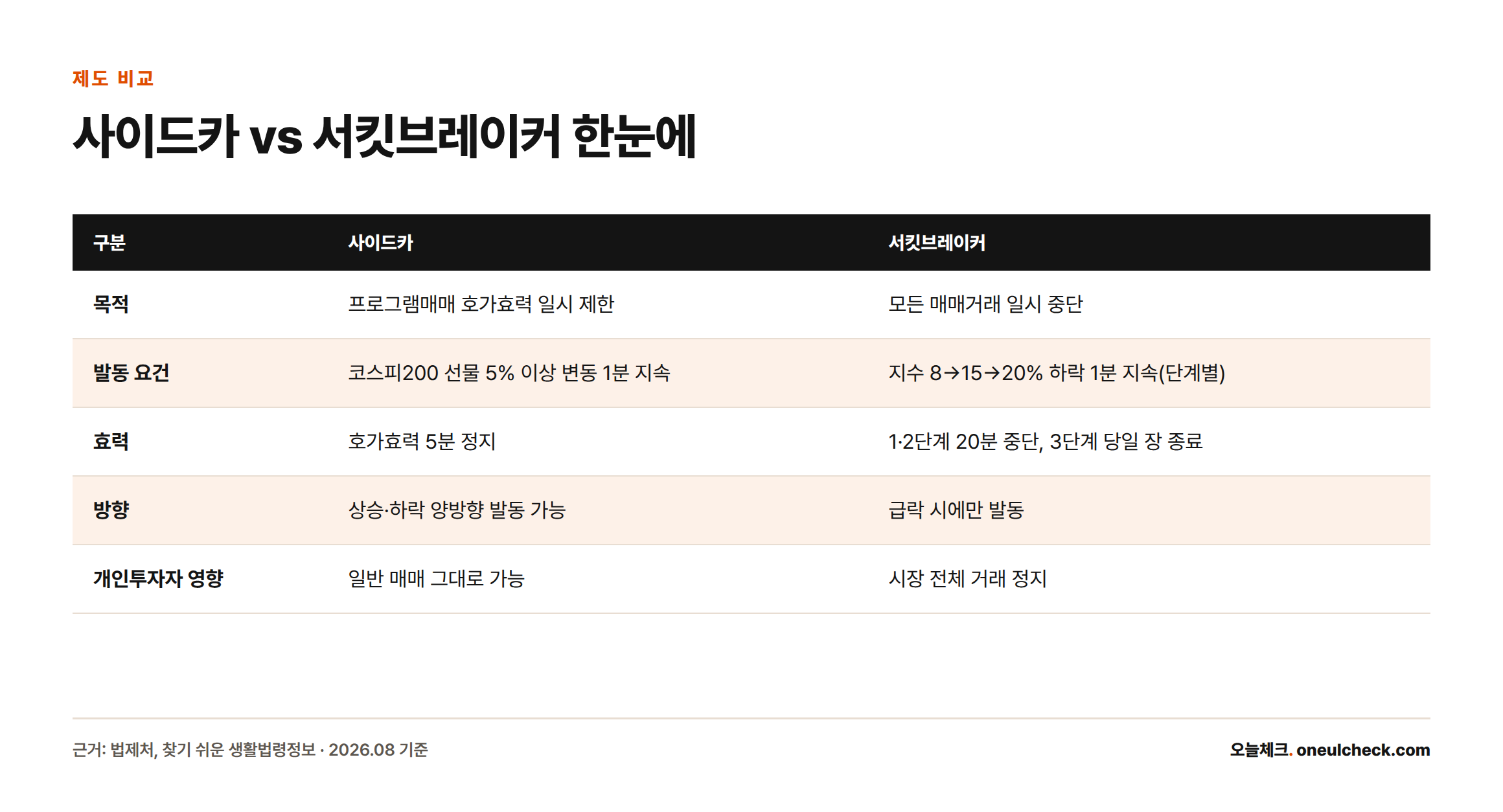 사이드카와 서킷브레이커의 목적, 발동 요건, 효력, 방향, 개인투자자 영향을 항목별로 비교한 표