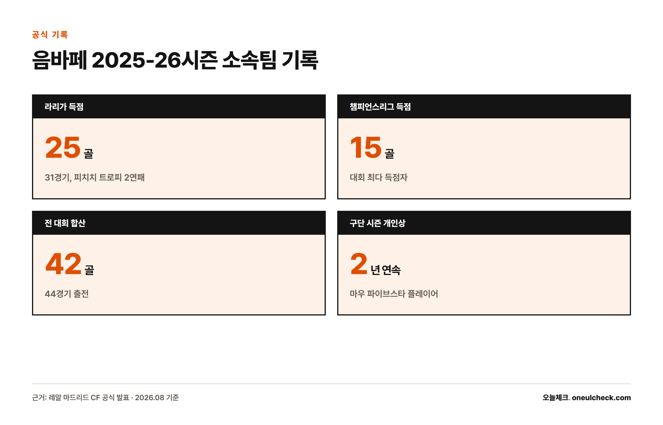 음바페는 2025-26시즌 라리가 31경기 25골로 피치치 트로피 2연패, 챔피언스리그 15골로 대회 최다 득점, 전 대회 합산 44경기 42골을 기록했다.